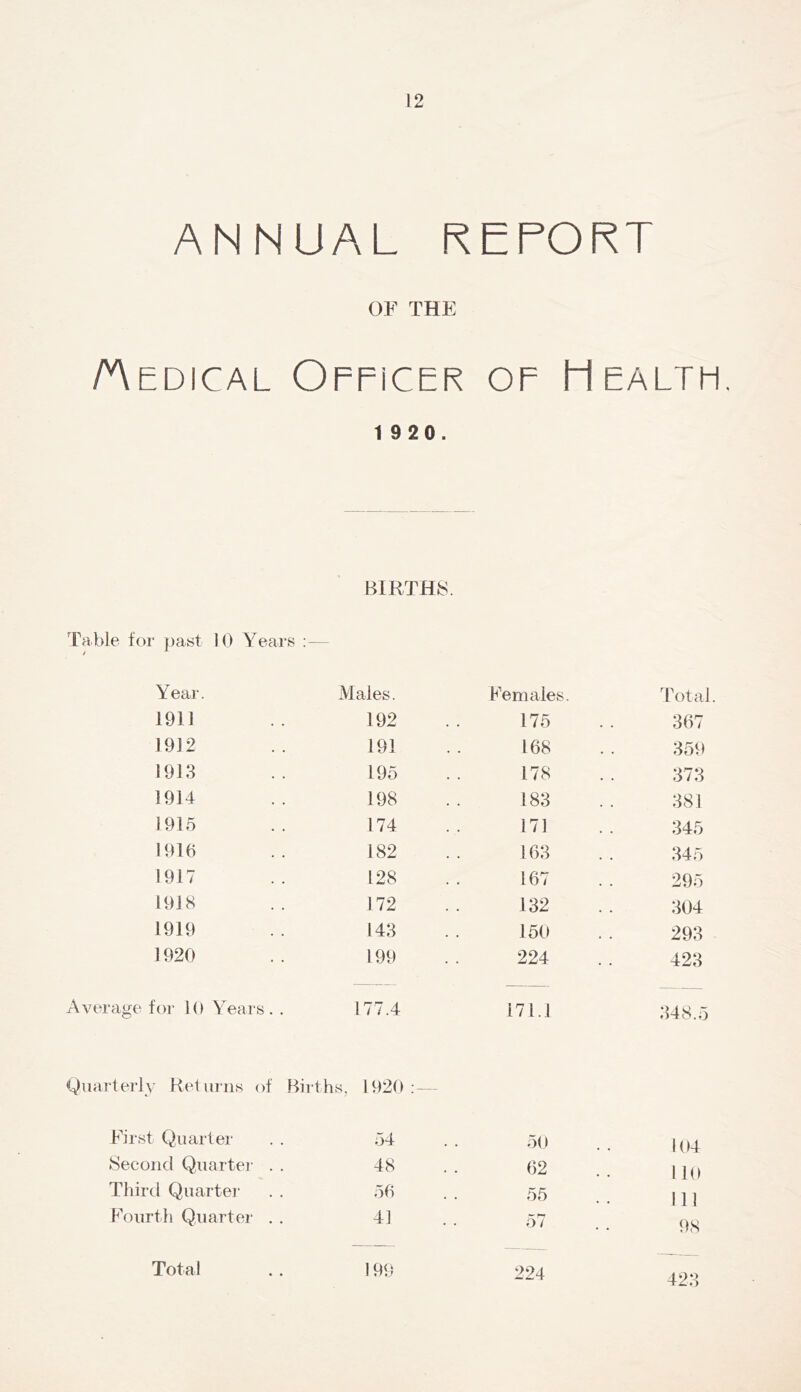 ANNUAL RETORT OF THE /Medical Officer of Mealtei. 1 9 20. B1RTH8. Table for past 10 Years :— Year. Males. Females. Total 1911 192 175 367 1912 191 168 359 1913 195 178 373 1914 198 183 381 1915 174 171 345 1916 182 163 345 1917 128 167 295 1918 172 132 304 1919 143 150 293 1920 199 224 423 Average for 10 Years. 177.4 171.1 348.5 Quarterly Heliiriis of Births, 1920 ; - First Quarter 54 50 104 Second Qiiartei- . 48 62 110 Third Qiiartei' 56 . . 55 111 Fourth Q.uartei' . 41 o/ 98 Total 199 224 423