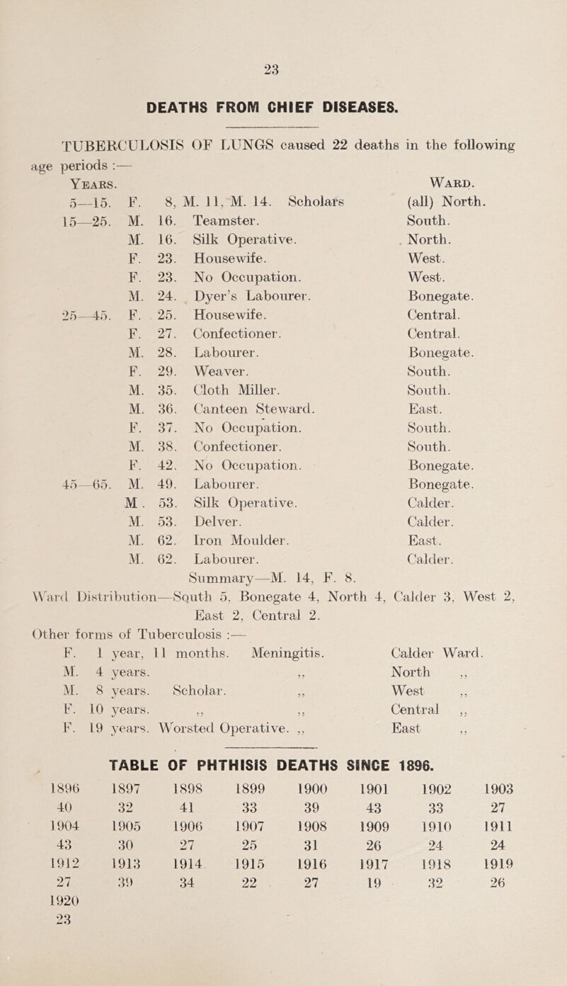 DEATHS FROM CHIEF DISEASES. TUBEKCULOSIS OF LUNGS caused 22 deaths in the following periods Years. Ward. 5—15. E. 8, M. 11, M. 14. Scholars (all) North. 15—25. M. 16. Teamster. South. M. 16. Silk Operative. North. F. 23. Housewife. West. F. 23. No Occupation. West. M. 24. Dyer’s Labourer. t/ Bonegate. 25—45. F. 25. Housewife. Central. F. 27. Confectioner. Central. M. 28. Labourer. Bonegate. F. 29. Weaver. South. M. 35. Cloth Miller. South. M. 36. Canteen Steward. East. F. 37. No Occupation. South. M. 38. Confectioner. South. F. 42. No Occupation. Bonegate. 45—65. M. 49. Labourer. Bonegate. M . 53. Silk Operative. Calder. M. 53. Delver. Calder. M. 62. Iron Moulder. East. M. 62. Labourer. Calder. Summary—M. 14, F. 8. W'ard Distribution'—Sguth 5, Bonegate 4, North 4, Cakier 3, West 2, East 2, Central 2. Other forms of Tuberculosis ;— F. 1 year. 11 months. Meningitis. Calder Ward M. 4 years. ) ? North ,, M. 8 years. Scholar. ? ? West ,, F. 10 years. 5 ? ? 5 Central ,, F. 19 years. Worsted Operative. East ,, TABLE OF PHTHISIS DEATHS SINCE 1896. 1896 1897 1898 1899 1900 1901 1902 1903 40 32 41 33 39 43 33 27 1904 1905 1906 1907 1908 1909 J910 1911 43 30 27 25 31 26 24 24 1912 1913 1914 1915 1916 1917 1918 1919 27 39 34 22 27 19 32 26 1920 23