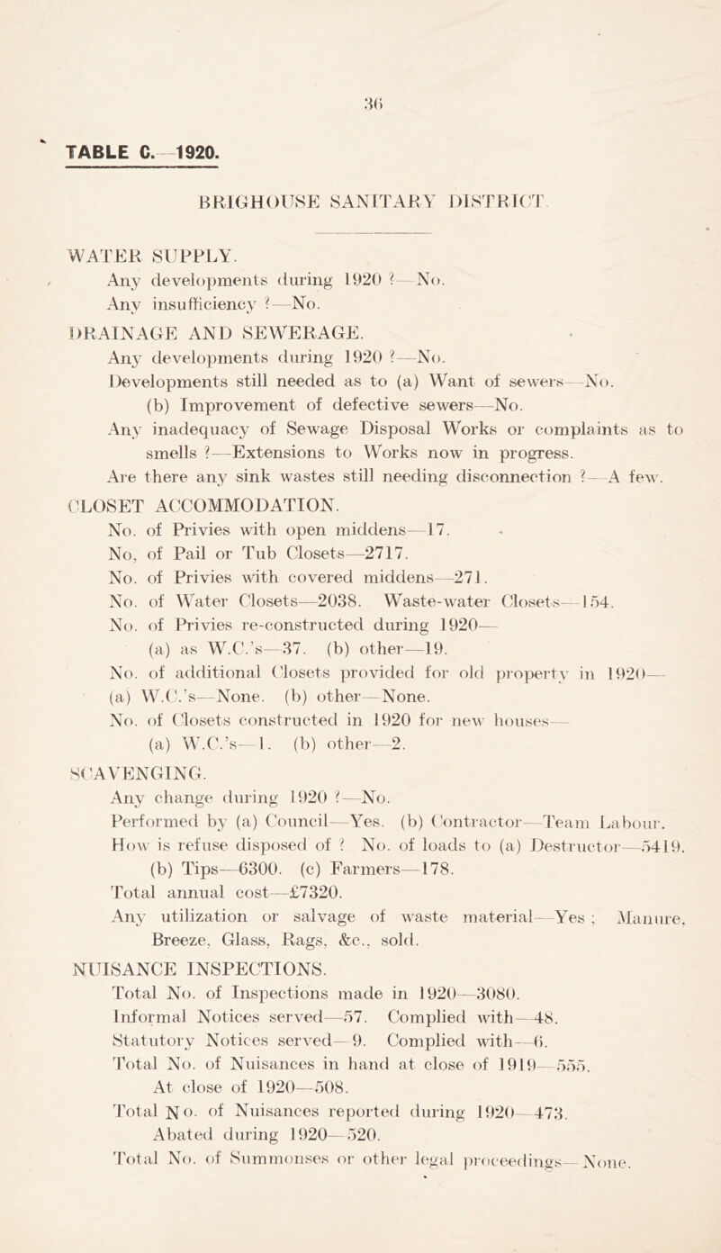TABLE C. 1920. BRIGHOITSE SANITARY DISTRICT WATER SUPRl.Y. Any developments during 1920 ?— No. Anv insufficiency ?—No. c «■ li>RAINAC4E AND SEWERAGE. Any developments during 1920 ?—No. Developments still needed as to (a) Want of sewers—No. (b) Improvement of defective sewers—No. Any inadequacy of Sewage Disposal Works or complaints as to smells ?—Extensions to Works now in progress. Are there any sink wastes still needing disconnection ?— A fev . (d.OSET ACCOMMODATION. No. of Privies with open middens—17. No, of Pail or Tub Closets—2717. No. of Privies with covered middens—271. No. of Water Closets^—2038. Waste-water Closets—154. No. of Privies re-constructed during 1920^— (a) as W.C.’s—37. (b) other—19. No. of additional Closets provided for old property in 192(1— (a) W.(7’s—None, (b) other—None. No. of Closets constructed in 1920 for new houses— (a) W.C.’s-1. (b) other—2. S(’AVENGING. Any change chuing 1920 '(—No. Performed by (a) Council—Yes. (b) (’ontractoj-—Team I^aboui'. How is refuse disposed of ? No. of loads to (a) Destructoj-—5419. (b) Tips—6300. (c) Farmers—178. lYtal annual cost—£7320. Any utilization or salvage of waste material - Yes ; Manure, Breeze, Glass, Rags, &c., sold. NUISANCE INSPECTIONS. Total No. of Inspections made in 1920—3080. Informal Notices served—57. Complied with—48. Statutory Notices served— 9. Complied with—6. ’Potal No. of Nuisances in hand at close of 1919—555. At close of 1920—508. Total No. of Nuisances reported during 1920 - 473. Abated during 1920- 520. 'Potal No. of Summonses or other legal pi'oceedinss- None.