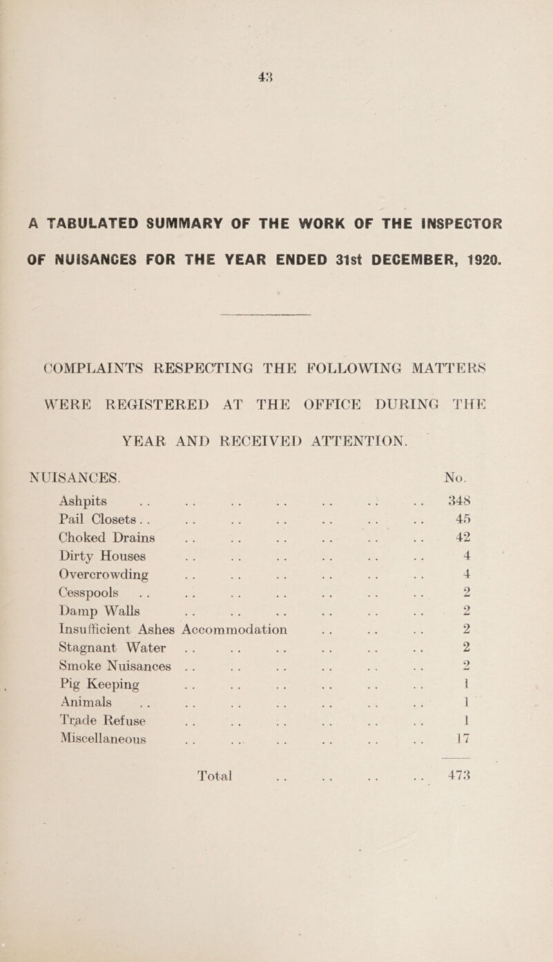 A TABULATED SUMIVIARY OF THE WORK OF THE INSPECTOR OF NUISANCES FOR THE YEAR ENDED 31st DECEMBER, 1920. COMPLAINTS RESPECTING THE FOLLOWING MATTERS WERE REGISTERED AT THE OFFICE DURING THE YEAR AND RECEIVED ATTENTION. NUISANCES. Ashpits Pail Closets. . Choked Drains Dirty Houses Overcrowding Cesspools Damp Walls Insufficient Ashes Stagnant Water Smoke Nuisances Pig Keeping Animals Trade Refuse Miscellaneous Accommodation No. 348 45 42 4 4 2 2 2 2 2 1 1 1 !7