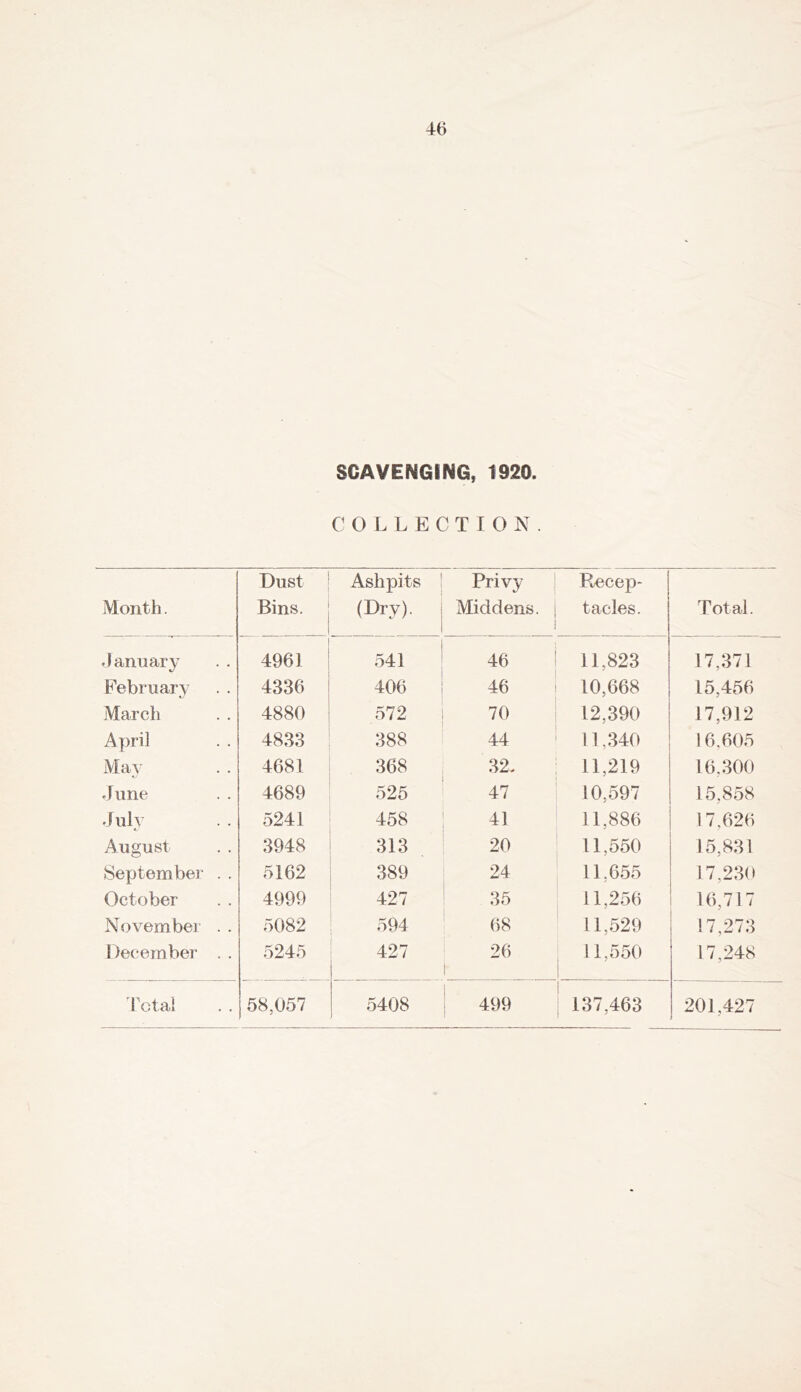 SCAVENGING, 1920. COLLECTION. Month. Dust Bins. Ashpits (Dry). Privy 1 Middens. | 1 Pt,ecep- tacles. Total. January 4961 541 46 11,823 17,371 February 4336 406 46 10,668 15,456 March 4880 572 70 12,390 17,912 April 4833 388 44 11,340 16.605 Ma^• 4681 368 32. 11,219 16,300 June 4689 525 47 10,597 15,858 July 5241 458 41 11,886 17,626 August 3948 313 20 11,550 15,831 September . . 5162 389 24 11,655 17,230 October 4999 427 36 11,256 16,717 November . . 5082 594 68 11,529 17,273 December . . 5245 427 26 11,550 . ) 17,248 'total 58,057 5408 499 137,463 201,427