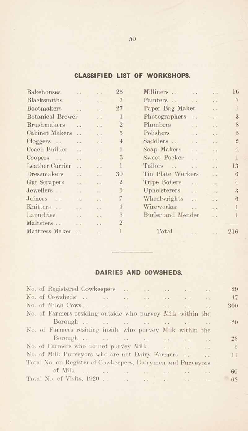 CLASSIFIED LIST OF WORKSHOPS. Bakehouses 25 Milliners . . 10 Blacksmiths 7 Painters . . 7 Bootmakers 27 Paper Bag Maker 1 Botanical Brewer 1 Photographers . . 3 Brushmakers 2 Plumbers 8 Cabinet Makers . . 5 Polishers 5 doggers . . 4 Saddlers . . 2 Coach Builder I Soap Makers 4 Coopers 5 Sweet Packer 1 Leather Currier . . 1 Tailors 13 Dressmakers 30 Tin Plate Workers 0 Gut Scrapers 2 Tripe Boilers 4 rJewellers . . 6 Upholsterers 3 Joiners 7 Wheelwrights 0 Knitters . . 4 Wireworker 1 Laundries 5 Burler and Mender 1 Maltsters . . Mattress Makei- . . 2 1 Total 216 DAIRIES AND COWSHEDS. No. of Registered Cowkeepers . . . . . . . . . . 29 No. of Cowsheds . . . . . . . . . . . . . . 47 No. of Miloji Cows. . . . . . . . . . . . . . 309 No. of Farmers residing outside who purvey Milk within the Borough .. .. .. .. .. .. . . 20 No. of Farmers residing inside who purvey Milk within the Borough . . . . . . . . . . . . . . 23 No. of Farmers who do not purvey Milk . . . . . , 5 No. of Milk Purveyors who are not Dair^- Farmers . . . . 11 Total No. on Register of Cowkeepers, Dairymen and Purveyors of Milk . . .. . . . . . . . . . . 00 Total No. of Visits, 1920 . . . . . . . . . . . . (>3