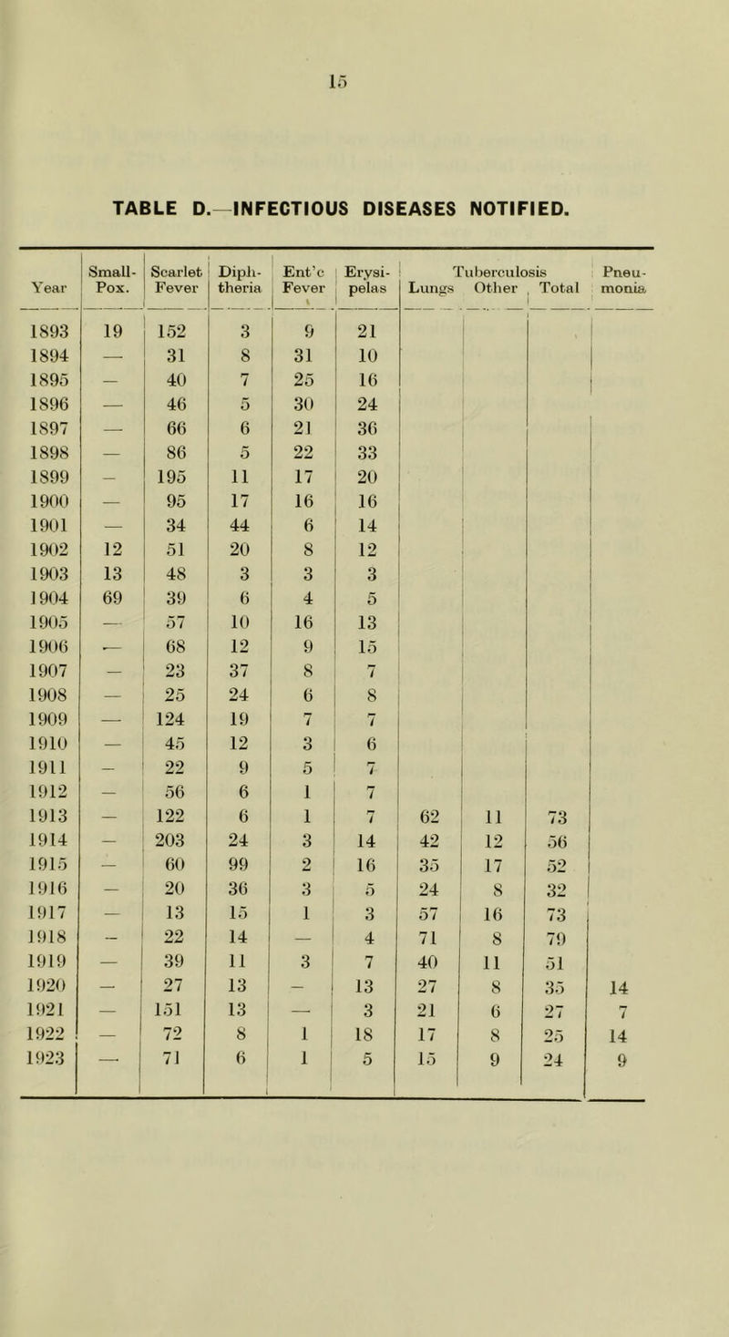 TABLE D.—INFECTIOUS DISEASES NOTIFIED. Small- Scarlet Diph- Ent’c Erysi- Tuberculosis Pneu- Year Pox. Fever theria Fever 1 ' pelas Lungs Other , Total i monia 1893 19 152 3 9 21 i 1894 — 31 8 31 10 1895 — 40 7 25 16 1896 — 46 5 30 24 1897 — 66 6 21 36 1898 — 86 5 22 33 1899 — 195 11 17 20 1900 — 95 17 16 16 1901 — 34 44 6 14 1902 12 51 20 8 12 1903 13 48 3 3 3 1904 69 39 6 4 5 1905 -— 57 10 16 13 1906 .— 68 12 9 15 1907 — 23 37 8 7 1908 — 25 24 6 8 1909 — 124 19 7 7 1910 — 45 12 3 6 1911 — 22 9 5 i 1912 — 56 6 1 7 1913 — 122 6 1 7 62 11 73 1914 — 203 24 3 14 42 12 56 1915 — 60 99 2 16 35 17 52 1916 — 20 36 3 5 24 8 32 1917 — 13 15 1 3 57 16 73 1918 _ 22 14 _ 4 71 8 79 1919 — 39 11 3 7 40 11 51 1920 — 27 13 — j 13 27 8 35 14 1921 — 151 13 3 21 6 27 7 1922 72 8 i 18 17 8 25 14 1923 71 6 i 5 15 9 24 9