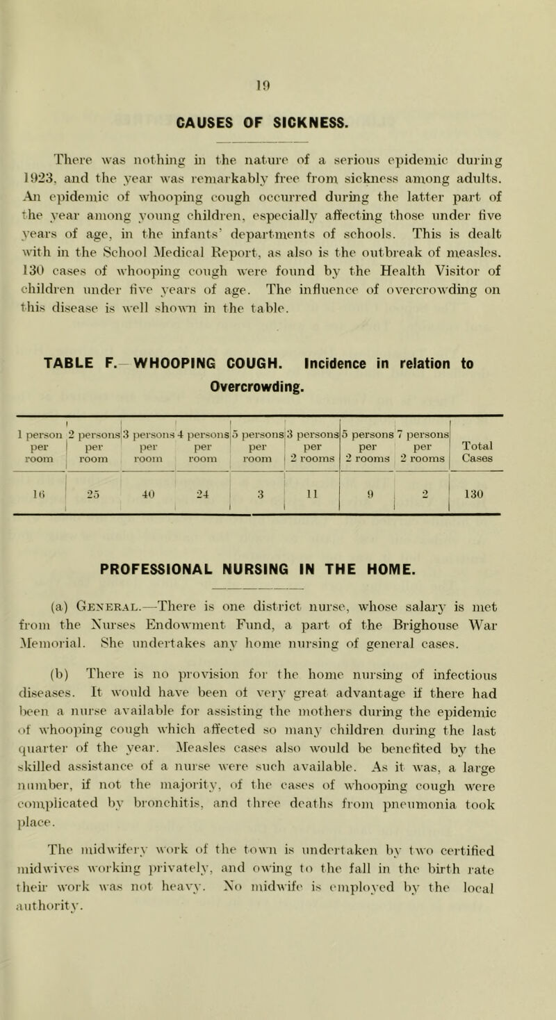 CAUSES OF SICKNESS. There was nothing in the nature of a serious epidemic during 1023. and the year was remarkably free from sickness among adults. An epidemic of whooping cough occurred during the latter part of the year among young children, especially affecting those under live years of age, in the infants’ departments of schools. This is dealt with in the School Medical Report, as also is the outbreak of measles. 130 cases of whooping cough were found by the Health Visitor of children under live years of age. The influence of overcrowding on this disease is well shown in the table. TABLE F.- WHOOPING COUGH. Incidence in relation to Overcrowding. 1 person per room 2 persons 3 persons 4 persons per per per room room room 5 persons'3 persons per per room j 2 rooms 5 persons per 2 rooms 7 persons per 2 rooms Total Cases ns 25 40 24 3 u 9 2 130 PROFESSIONAL NURSING IN THE HOME. (a) General.—There is one district nurse, whose salary is met from the Nurses Endowment Fund, a part of the Brighouse War Memorial. She undertakes any home nursing of general cases. (b) There is no provision for the home nursing of infectious diseases. It would have been of very great advantage if there had been a nurse available for assisting the mothers during the epidemic of whooping cough which affected so many children during the last quarter of the year. [Measles cases also would be benefited by the skilled assistance of a nurse were such available. As it was, a large number, if not the majority, of the cases of whooping cough were complicated by bronchitis, and three deaths from pneumonia took place. The midwifery work of the town is undertaken by two certified mid wives working privately, and owing to the fall in the birth rate their work was not heavy. No midwife is employed by the local authority.