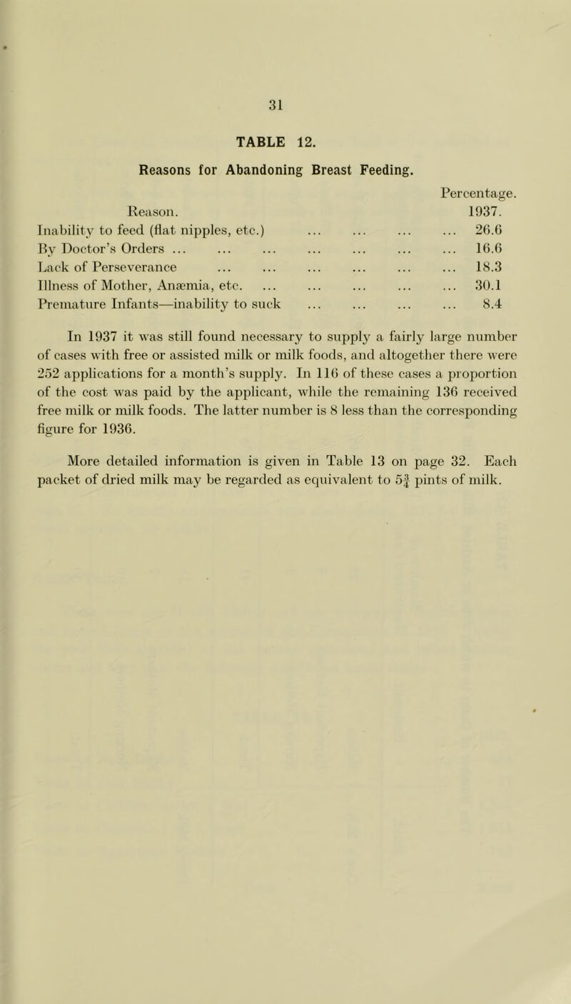 TABLE 12. Reasons for Abandoning Breast Feeding. Percentage. Reason. 1937. Inability to feed (flat nipples, etc.) ... ... ... ... 2(5.G By Doctor’s Orders ... ... ... ... ... ... ... 1(5.G Lack of Perseverance ... ... ... ... ... ... IS.3 Tllno.ss of Mother, Aiifemia, etc. ... ... ... ... ... 30.1 Premature Infants—inability to suck ... ... ... ... 8.4 In 1937 it was still found necessary to supply a fairly large niimber of cases with free or assisted milk or milk foods, and altogether there were 252 applications for a month’s supply. In IlG of these cases a proportion of the cost was paid by the applicant, while the remaining I3G received free milk or milk foods. The latter number is 8 less than the corresponding figure for 193G. More detailed information is given in Table 13 on page 32. Each packet of dried milk may be regarded as equivalent to 5| pints of milk.