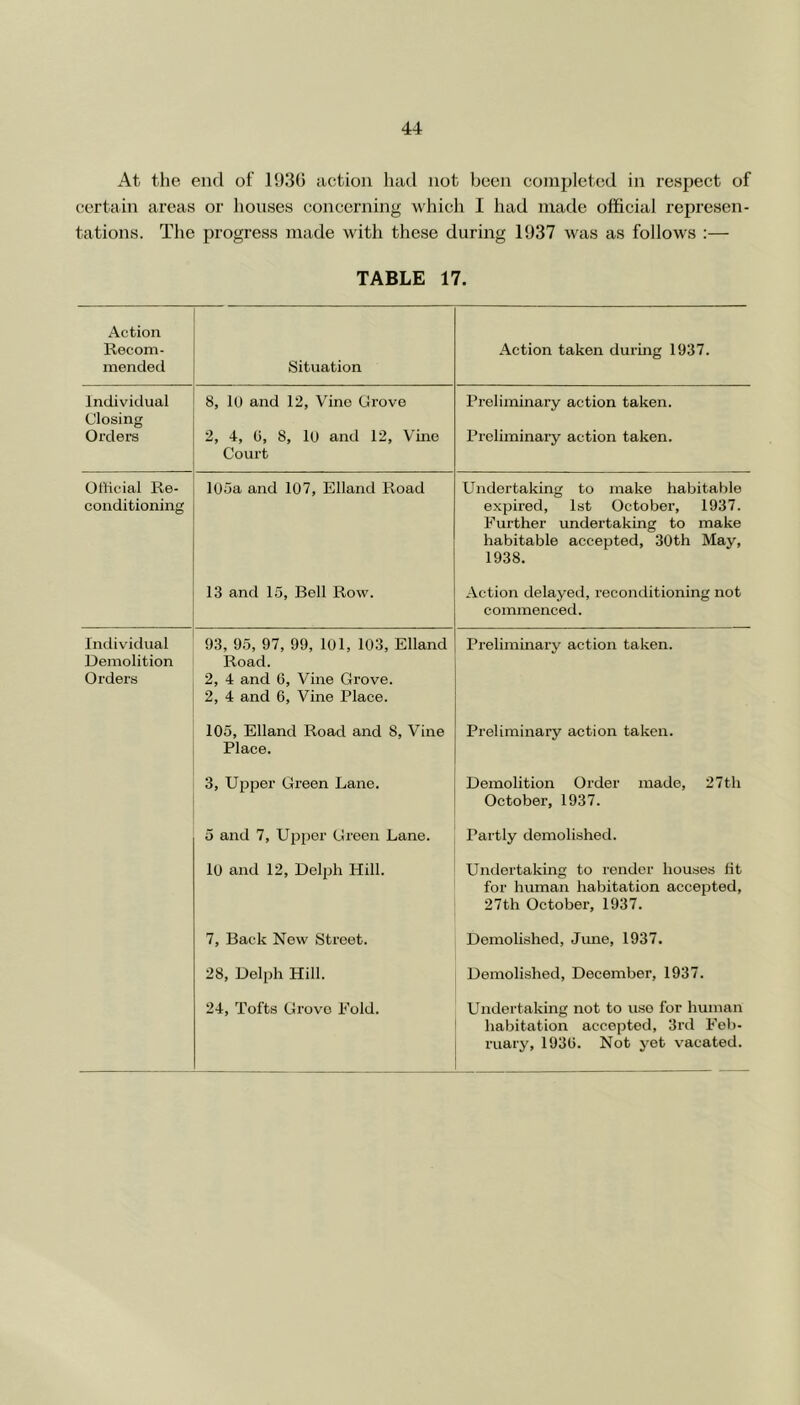 At the end of 1930 action had not been completed in respect of certain areas or liouses concerning which I had made official represen- tations. The progress made with these during 1937 was as follows :— TABLE 17. Action Recom- mended Situation Action taken during 1937. Individual Closing Orders 8, 10 and 12, Vino drove 2, 4, G, 8, lU and 12, Vine Court Preliminary action taken. Preliminary action taken. Official Re- conditioning 105a and 107, Elland Road Undertaking to make habitable expired, 1st October, 1937. Further undertaking to make habitable accepted, 30th May, 1938. 13 and 15, Bell Row. Action delayed, reconditioning not commenced. Individual Demolition Orders 93, 95, 97, 99, 101, 103, Elland Road. 2, 4 and 6, Vine Grove. 2, 4 and 6, Vine Place. Preliminary action taken. 105, Elland Road and 8, Vine Place. Preliminary action taken. 3, Upper Green Lane. Demolition Order made, 27 th Octobei’, 1937. 5 and 7, Upper Green Lane. Partly demolished. 10 and 12, Delph Hill. Undertaking to render houses fit for human habitation accepted, 27th October, 1937. 7, Back Now Street. Demolished, June, 1937. 28, Delph Hill. Demolished, December, 1937. 24, Tofts Grove Eold. Undertaking not to use for human habitation accepted, 3rd Feb- ruary, 193G. Not yet vacated.