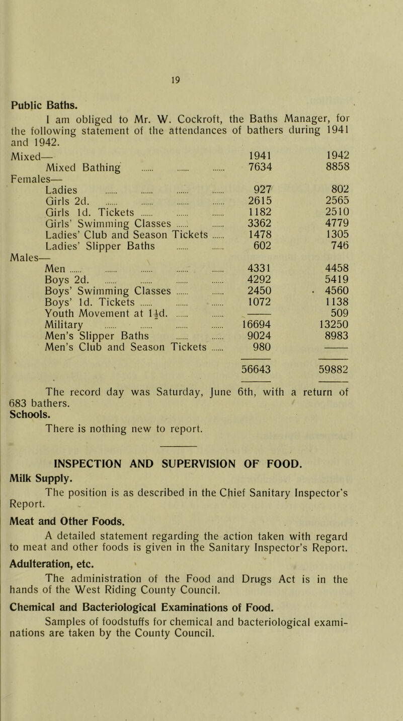 Public Baths. 1 am obliged to Mr. W. Cockroft, the Baths Manager, for the following statement of the attendances of bathers during 1941 and 1942. Mixed— 1941 1942 Mixed Bathing 7634 8858 Females— Ladies 927 802 Girls 2d 2615 2565 Girls Id. Tickets 1182 2510 Girls’ Swimming Classes 3362 4779 Ladies’ Club and Season Tickets 1478 1305 Ladies’ Slipper Baths 602 746 Males— Men 4331 4458 Boys 2d 4292 5419 Boys’ Swimming Classes 2450 • 4560 Boys’ Id. Tickets 1072 1138 Youth Movement at Ud 509 Military ' 16694 13250 Men’s Slipper Baths 9024 8983 Men’s Club and Season Tickets 980 56643 59882 The record day was Saturday, June 6th, with a return of 683 bathers. Schools. There is nothing new to report. INSPECTION AND SUPERVISION OF FOOD. Milk Supply. The position is as described in the Chief Sanitary Inspector’s I Report. Meat and Other Foods. A detailed statement regarding the action taken with regard I to meat and other foods is given in the Sanitary Inspector’s Report. I Adulteration, etc. • The administration of the Food and Drugs Act is in the hands of the West Riding County Council. Chemical and Bacteriological Examinations of Food. Samples of foodstuffs for chemical and bacteriological exami- I nations are taken by the County Council.