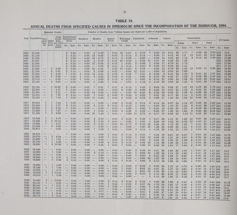 TABLE 19. ANNUAL DEATHS FROM SPECIFIED CAUSES IN BRIGHOUSE SINCE THE INCORPORATION OF THE BOROUGH, 1894. Maternal Deaths ■ Number of Deaths from Various Causes and Rates per 1,000 of Population Year Population puer- Other Total Deatli Rate Typhoid and Paratj'phoid Fever Smallpox Measles Scarlet Fever Whooping Cough Diphtheria lulluenza Cancer 1 'uberculosis All Causes perai Sep- To+.nl peral Total Rate No. Rate No. Rate sis t Birtlis No. Rate No. Rate No. Rate No. Rate 1894 21,043 1 5 0.24 _ 0.00 4 0.19 1 0.06 13 0.61 4 0.19 7 0.33 13 0.61 36 1.71 7 0.33 43 2.04 312 14.6 1895 21,153 3 0.14 0.00 13 0.62 1 0.05 3 0.14 3 0.14 — 0.00 11 0.61 40 1.8 13 0.61 53 2.41 349 16.50 1896 21,238 2 0.09 — 0.00 16 0.75 3 0.14 6 0.28 0.00 — 0.00 14 0.66 40 1.74 3 0.14 43 1.88 360 17.00 1897 21,347 ' 3 0.14 — 0.00 4 0.19 5 0.24 10 0.46 1 0.05 11 0.61 10 0.46 32 1.36 322 15.08 1898 21,466 ' 4 0.24 — 0.00 12 0.56 3 0.14 1 0.05 2 0.09 1 0.05 17 0.79 41 1.72 418 17.60 1899 21,570 2 0.09 — 0.00 — 0.00 9 0.41 3 0.14 1 0.05 6 0.28 15 0.70 33 1.41 371 17.10 1900 21,690 — 2 3.89 2 0.09 — 0.00 10 0.46 7 0.32 13 0.60 6 0.28 — 0.00 16 0.70 39 1.82 12 0.56 51 2.38 399 18.39 1901 21,780 — 3 5.81 3 0.14 — 0.00 2 0.09 1 0.05 0.00 12 0.65 0.00 14 0.65 43 1.88 1345 15.84 1902 21,960 .— 2 4.06 1 0.05 2 0.09 14 0.65 2 0.09 5 0.23 7 0.31 2 0.09 9 0.41 33 1.60 9 0.41 41 1.91 306 : 13.88 1903 21,983 — 4 3.99 ■ 0.00 1 0.05 6 0.28 2 0.09 6 0.28 — 0.00 4 0.18 10 0.45 27 1.23 5 0.23 32 1.46 268 1 11.73 1904 22,076 — — 0.00 — 0.00 1 0.05 — 0.00 3 0.13 6 0.23 1 0.05 4 0.18 21 0.96 43 1.94 13 0.59 56 2.43 305 ' 13.81 1905 22,100 — 3 6.60 0.00 — 0.00 5 0.23 1 0.04 — 0.00 4 0.18 4 0.18 20 0.90 30 1.35 9 0.41 39 1.76 268 12.11 1906 22,196 ,— 5 10.86 2 0.09 0.00 7 0.31 7 0.31 4 0.18 1 0.05 1 0.04 21 0.94 27 1.21 13 0.58 40 1.79 312 14.50 1907 22,280 — 1 2.37 1 0.05 0.00 0.00 0.00 9 0.39 9 0.39 5 0.22 16 0.67 26 1.12 6 0.26 31 1.38 298 13.37 1908 22,365 ■— 1 2.21 — 0.00 0.00 14 0.63 — 0.00 — 0.00 10 0.45 6 0.26 20 0.89 31 1.38 11 0.49 42 1.87 320 14.30 1909 22,455 — 2 7.29 3 0.14 — 0.00 1 0.04 2 0.09 8 0.35 5 0.22 7 0.31 16 0.71 26 1.15 5 0.22 31 .1.37 283 12.60 1910 22,520 — 3 7.46 1 0.05 — 0.00 11 0.48 1 0.04 5 0.22 4 0.18 2 0.09 27 1.20 24 1.06 10 0.44 34 1.50 264 11.72 1911 20,843 1 1 5.44 1 0.05 0.00 0.00 0.00 2 0.10 3 0.14 3 0.14 14 0.67 24 1.14 10 0.48 34 1.62 258 12.63 1912 20,900 1 1 5.57 2 0.10 0.00 2 0.10 3 0.15 3 0.15 1 0.05 — 0.00 25 1.19 27 1.24 9 0.43 36 1.67 294 14.06 1913 20,960 1 2 8.04 1 0.05 — 0.00 0.00 — 0.00 0.00 1 0.05 1 0.05 18 0.85 39 1.91 6 0.28 45 2.19 1284 13.56 1914 21,020 1 2 7.87 — 0.00 0.00 1 0.04 — 0.00 6 0.28 5 0.23 — 0.00 27 1.28 34 1.62 9 0.42 43 2.04 '290 13.80 1915 21,100 1 2 8.69 — 0.00 — 0.00 31 1.43 1 0.04 — 0.00 15 0.71 4 0.17 18 0.89 22 1.04 11 0.52 33 1.66 331 16.40 1916 19,748 1 1 5.79 — 0.00 — 0.00 2 0.10 0.00 2 0.10 8 0.38 4 0.17 30 1.51 27 1.42 12 0.60 39 2.02 316 16.06 1917 19,332 1 2 10.16 1 0.05 — 0.00 2 0.10 1 0.05 — 0.00 1 0.06 8 0.38 19 1.03 19 0.93 12 0.60 31 1.63 299 15.51 1918 19,364 1 1 6.57 — 0.00 0.00 3 0.15 — 0.00 15 0.77 2 0.10 69 3.04 22 1.13 32 1.65 7 0.35 39 2.00 373 19.26 1919 21,000 — 2 6.82 ■ 0.00 — 0.00 0.00 — 0.00 0.00 — 0.00 28 1.39 20 0.99 26 1.31 6 0.29 32 1.59 295 14.60 1920 20,871 — — 0.00 — 0.00 0.00 7 0.33 1 0.05 — 0.00 3 0.14 4 0.19 28 1.34 23 1.10 6 0.24 28 1.34 271 12.98 1921 20,610 — — 1 0.05 — 0.00 — 0.00 1 0.05 3 0.14 2 0.10 7 0.34 19 0.91 19 0.91 7 0.34 26 1.26 263 12.76 1922 20,670 1 2 6.04 0.00 . 0.00 — 0.00 1 0.05 1 0.05 1 0.05 19 0.92 25 1.21 18 0.87 6 0.29 24 1.16 266 12.82 1923 20,390 1 7.01 0.00 — 0.00 1 0.05 — 0.00 3 0.15 — 0.00 9 0.44 21 1.03 21 1.03 6 0.29 27 1.32 272 13.33 1924 20,100 — 1 3.38 — 0.00 — 0.00 0.00 4 0.19 3 0.15 2 0.09 23 1.14 28 1.38 23 1.14 7 0.34 30 1.48 283 14.08 1925 19,920 1 2 10.20 1 0.05 — 0.00 7 0.35 1 0.05 1 0.05 — 0.00 10 0.50 36 1.81 17 0.85 6 0.30 23 1.16 314 15.70 1926 19,440 — 1 0.00 — 0.00 — 0.00 0.00 0.00 0.00 2 0.10 10 0.51 36 1.86 20 1.02 5 0.26 25 1.27 257 13.2 1927 1928 1929 1930 19,380 3.90 — 0.00 — 0.00 2 0.10 — 0.00 — 0.00 1 0.05 25 1.29 34 1.76 20 1.02 6 0.31 26 1.33 297 15.3 19,460 1 0.00 — 0.00 — 0.00 0.00 — 0.00 — 0.00 1 0.05 6 0.31 20 1.03 17 0.87 4 0.20 21 1.07 243 12.5 19,640 ' 4.01 1 0.05 0.00 — 0.00 0.00 1 0.06 — 0.00 24 1.22 36 1.83 18 0.91 6 0.30 24 1.21 308 15 7 19,640 2 8.80 2 0.10 0.00 — 0.00 2 0.10 2 0.10 1 0.05 3 0.16 39 1.98 13 0.66 1 0.05 14 0.71 266 13.5 1931 1932 1933 1934 1935 19,940 19,740 19,670 19,550 19,510 1 1 1 1 1 3 1 4.60 7.60 4.70 15.04 3.88 1 0.00 0.00 0.05 0.00 0.00' — 0.00 0.00 0.00 0.00 0.00 — 0.00 0.00 0.00 0.00 0.00 1 0.00 0.00 0.05 0.00 0.00 1 1 1 0.05 0.05 0.05 0.00 0.00 2 1 1 2 0.10 0.06 0.05 0.10 6 13 10 3 3 0.25 0.66 0.68 0.16 0.16 36 31 36 40 38 1.76 1.57 1.74 2.06 1.90 16 12 12 11 11 0.76 0.61 0.61 0.66 0.66 6 2 1 2 2 0.30 0.10 0.05 0.10 0.10 21 14 13 13 13 1.06 0.71 0.66 0.66 0.66 273 266 283 274 247 13.7 13.4 14.4 14.0 12.7 1936 1937 1938 1939 1940 1941 1942 19,430 30,120 j 30,140 i 29,900 i 29,540 , 29,680 29,170 3 1 2 I 1 : 1 ) 1 12.99 : 2,35 ' 2.21 4.53 0.00 2.46 2.18 1 0.00 0.00 0,03 0.00 0.00 I 0.00 ' 0.00 — 0.00 0.00 0.00 0.00 i 0.00 0.00 1 0.00 2 0.00 0.00 0.00 0.00 0.07 0.00 0.00 2 1 1 0.10 0.03 0.03 0.00 0.00 0.00 0.00 2 1 2 0.10 0.03 0.00 0.00 0.00 0.06 0.00 3 2 1 2 0.16 0.07 0.00 0.03 0.00 0.00 0.07 4 24 3 4 9 6 3 0.20 0.79 0.09 0.13 0.30 0.16 O.IO 38 66 52 61 47 56 47 1.96 1.83 1.73 2.04 1.69 1.88 1.61 8 17 10 14 10 14 13 0.41 0.66 0.33 0.47 0.34 0.40 0.44 4 4 4 3 4 3 5 0.20 0.13 0.13 0.10 0.14 0.07 0.17 12 21 14 17 14 17 18 0.61 0.69 0.46 0.67 0.47 0.40 0.62 294 447 404 476 462 446 394 16.13 14.84 13.4 16.92 16.67 16.02 13.5