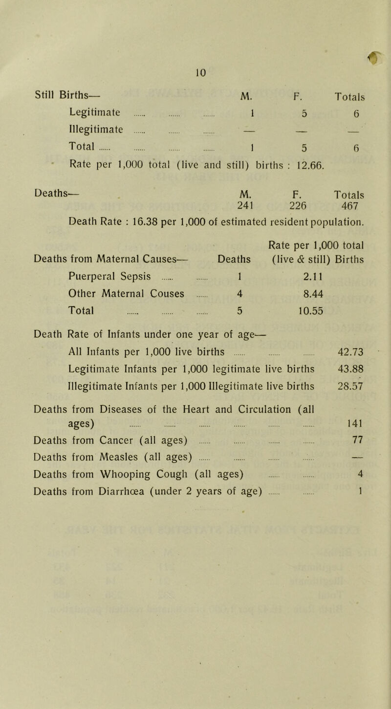 Still Births— M. F. Totals Legitimate 1 5 6 Illegitimate — — — Total 1 5 6 Rate per 1,000 total (live and still) births ; 12.66. Deaths-— M. F. Totals 241 226 467 Death Rate : 16.38 per 1,000 of estimated resident population. Rate per 1,000 total Deaths from Maternal Causes— Deaths (live & still) Births Puerperal Sepsis 1 2.11 Other Maternal Couses .. 4 8.44 Total 5 10.55 Death Rate of Infants under one year of age— All Infants per 1,000 live births 42.73 Legitimate Infants per 1,000 legitimate live births 43.88 Illegitimate Infants per 1,000 Illegitimate live births 28.57 Deaths from Diseases of the Heart and Circulation (all ages) 141 Deaths from Cancer (all ages) 77 Deaths from Measles (all ages) — Deaths from Whooping Cough (all ages) 4 Deaths from Diarrhoea (under 2 years of age) 1