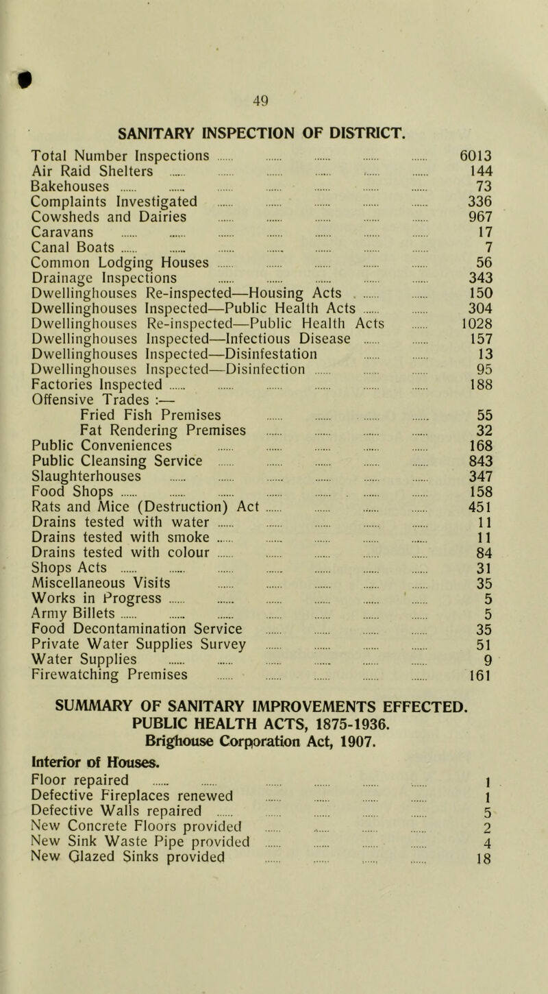 SANITARY INSPECTION OF DISTRICT. Total Number Inspections 6013 Air Raid Shelters 144 Bakehouses 73 Complaints Investigated 336 Cowsheds and Dairies 967 Caravans 17 Canal Boats 7 Common Lodging Houses 56 Drainage Inspections 343 Dwellinghouses Re-inspected—Housing Acts 150 Dwellinghouses Inspected—Public Health Acts 304 Dwellinghouses Re-inspected—Public Health Acts 1028 Dwellinghouses Inspected—Infectious Disease 157 Dwellinghouses Inspected—Disinfestation 13 Dwellinghouses Inspected—Disinfection 95 Factories Inspected 188 Offensive Trades :— Fried Fish Premises 55 Fat Rendering Premises 32 Public Conveniences 168 Public Cleansing Service 843 Slaughterhouses 347 Food Shops 158 Rats and Mice (Destruction) Act 451 Drains tested with water 11 Drains tested with smoke 11 Drains tested with colour 84 Shops Acts 31 Miscellaneous Visits 35 Works in Progress ’ 5 Army Billets 5 Food Decontamination Service 35 Private Water Supplies Survey 51 Water Supplies 9 Firewatching Premises 161 SUMMARY OF SANITARY IMPROVEMENTS EFFECTED. PUBLIC HEALTH ACTS, 1875-1936. Brighouse Corporation Act, 1907. Interior of Houses. Floor repaired 1 Defective Fireplaces renewed 1 Defective Walls repaired 5 New Concrete Floors provided 2 New Sink Waste Pipe provided 4 New Glazed Sinks provided 18