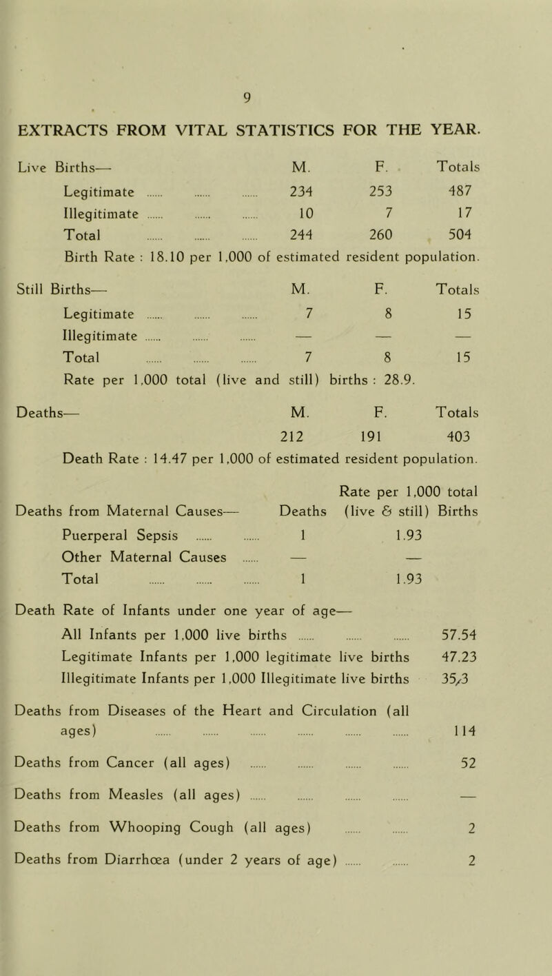 EXTRACTS FROM VITAL STATISTICS FOR THE YEAR. Live Births— M. F. Totals Legitimate 234 253 487 Illegitimate 10 7 17 Total 244 260 504 Birth Rate : 18.10 per 1,000 of estimated resident population. Still Births— M. F. Totals Legitimate 7 8 15 Illegitimate — — — Total 7 8 15 Rate per 1,000 total (live and still) births : 28.9. Deaths— M. F. Totals 212 191 403 Death Rate : H.47 per 1,000 of estimated resident population. Rate per 1,000 total Deaths from Maternal Causes— Deaths (live 6 still) Births Puerperal Sepsis 1 1.93 Other Maternal Causes — — Total 1 1.93 Death Rate of Infants under one year of age- All Infants per 1,000 live births 57.54 Legitimate Infants per 1,000 legitimate live births 47.23 Illegitimate Infants per 1,000 Illegitimate live births 35/3 Deaths from Diseases of the Heart and Circulation (all ages) 114 Deaths from Cancer (all ages) 52 Deaths from Measles (all ages) — Deaths from Whooping Cough (all ages) 2 Deaths from Diarrhcea (under 2 years of age) 2