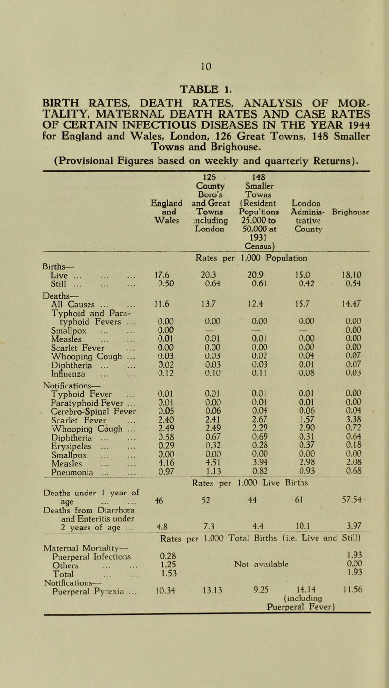 TABLE 1. BIRTH RATES, DEATH RATES, ANALYSIS OF MOR- TALITY, MATERNAL DEATH RATES AND CASE RATES OF CERTAIN INFECTIOUS DISEASES IN THE YEAR 1944 for England and Wales, London, 126 Great Towns, 148 Smaller Towns and Brighouse. (Provisional Figures based on weekly and quarterly Returns). England and Wales 126 County Boro’s and Great Towns including London 148 Smaller Towns (Resident Popu’tions 25.000 to 50.000 at 1931 Census) London Adminis- Brighouse trative County Rates per 1,000 Population Births— Live ... 17.6 20.3 20.9 15.0 18.10 Still 0'.50 0.64 0.61 0.42 0.54 Deaths— All Causes ... 11.6 13.7 12.4 15.7 14.47 Typhoid and Para- typhoid Fevers ... 0.00 0.00 0.00 0.00 0.00 Smallpox 0.00 — — — 0.00 Measles 0.01 0.01 0.01 0.00 0.00 Scarlet Fever 0.00 0.00 0.00 0.00 0.00 Whooping Cough ... 0.03 0.03 0.02 0.04 0.07 Diphtheria ... 0.02 0.03 0.03 0.01 0.07 Influenza 0.12 0.10 0.11 0.08 0.03 Notifications— Typhoid Fever 0.01 0.01 0.01 0.01 0.00 Paratyphoid Fever ... 0.01 0.00 0.01 0.01 0.00 CerebrO'Spinal Fever 0.05 0.06 0.04 0.06 0.04 Scarlet Fever 2.40 2.41 2.67 1.57 3.38 Whooping Cough ... 2.49 2.49 2.29 2.90 0.72 Diphtheria ... 0.58 0.67 0.69 0.31 0.64 Erysipelas ... 0.29 0.32 0.28 0.37 0.18 Smallpox 0.00 0.00 0.00 0.00 0.00 Measles 4.16 4.51 3.94 2.98 2.08 Pneumonia ... 0.97 1.13 0.82 0.93 0.68 Rates per 1.0(X1 Live Births Deaths under 1 year of age 46 52 44 61 57.54 Deaths from Diarrhoea and Enteritis under 2 years of age ... 4.8 7.3 4.4 10.1 3.97 Rates per 1.000 Total Births (i.e. Live and Still) Maternal Mortality— Puerperal Infections 0.28 1.93 Others 1.25 Not available 0.00 Total 1.53 1.93 Notifications— Puerperal Pyrexia ... 10.34 13.13 9.25 14.14 11.56 (including Puerperal Fever)