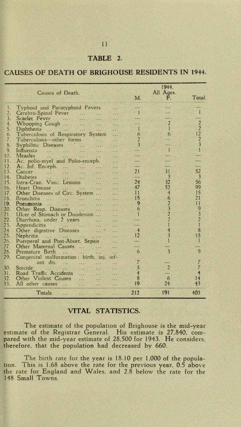 CAUSES OF DEATH OF BRIGHOUSE RESIDENTS IN 1944. 1944. Causes of Death. M. All Ages. F. Total. 1. Typhoid and Paratyphoid Fevers — — — 2 Cerebro-Spinal Fever 1 — 1 3. Scarlet Fever — — — 4. Whooping Cough ... — 2 2 5. Diphtheria ... 1 1 2 6. Tuberculosis of Respiratory System 6 6 12 7. Tuberculosis—other forms 2 — 2 8. Syphilitic Diseases ' ... 3 — 3 9. Influenza — 1 1 10. Measles — — — 11. Ac. polio-myel and Polio-enceph. — — — 12. Ac. Inf. Enceph. — — — 13. Cancer 21 31 52 14. Diabetes — 3 3 15. Intra-Cran. Vase. Lesions 24 32 56 16. Heart Disease 47 52 99 17. Other Diseases of Circ. System ... 11 4 15 18. Bronchitis 15 6 21 19. Pneumonia 9 2 11 20. Other Resp. Diseases 6 3 9 21. Ulcer of Stomach or Duodenum ... 1 2 3 22. Diarrhoea, under 2 years — 2 2 23. Appendicitis — I 1 24. Other digestive Diseases 4 4 8 25. Nephritis ... ... ... .... 12 3 15 26. Puerperal and Post-Abort. Sepsis — 1 1 27. Other Maternal Causes ... — — — 28. Premature Birth 6 3 9 29. Congenital malformation : birth, inj. ant. dis. inf- 7 7 .30. Suicide 5 2 7 31. Road Traffic Accidents 4 — 4 32. Other Violent Causes 8 6 14 33. All other causes ... 19 24 43 Totals 212 191 403 VITAL STATISTICS. The estimate of the population of Brighouse is the mid-year estimate of the Registrar General. His estimate is 27,840, com- pared with the mid-year estimate of 28,500 for 1943. He considers, therefore, that the population had decreased by 660. The birth rate for the year is 18.10 per 1,000 of the popula- tion. This is 1.68 above the rate for the previous year, 0.5 above the rate for England and Wales, and 2.8 below the rate for the 148 Small Towns.