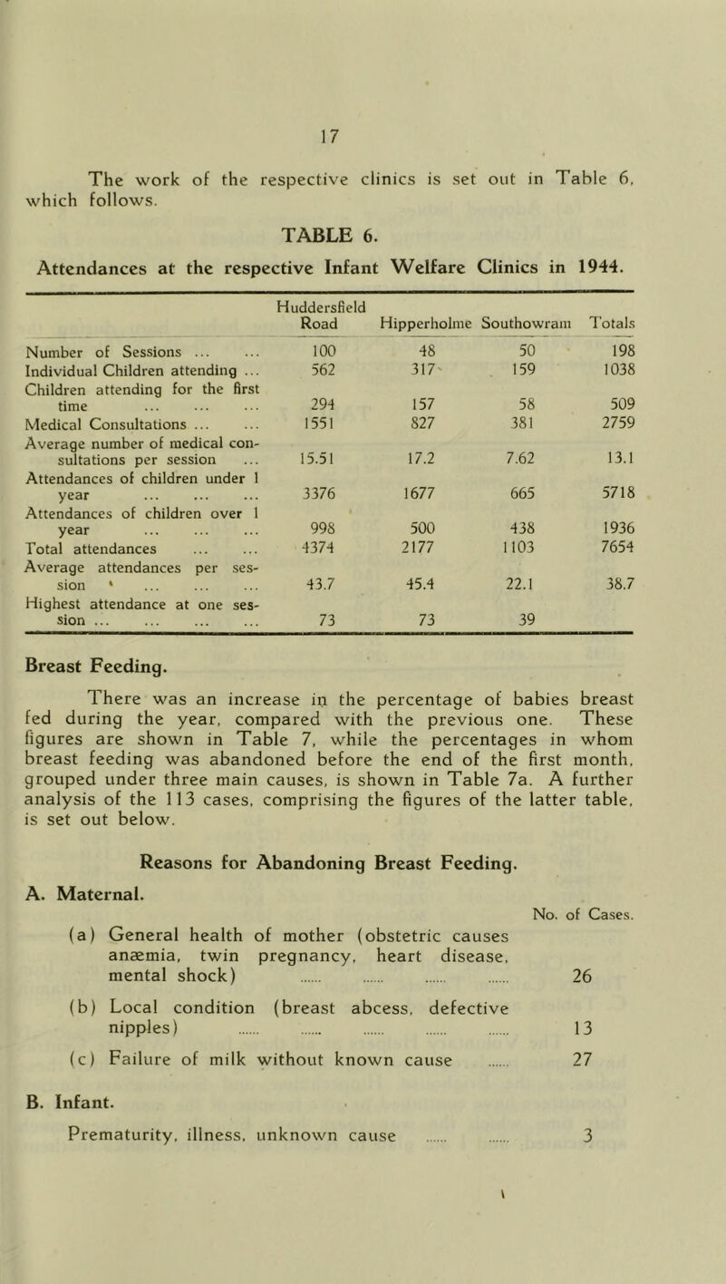 The work of the respective clinics is set out in Table 6, which follows. TABLE 6. Attendances at the respective Infant Welfare Clinics in 1944. Huddersfield Road Hipperholme Southowram Totals Number of Sessions ... 100 48 50 198 Individual Children attending ... 562 317' 159 1038 Children attending for the first time 294 157 58 509 Medical Consultations ... 1551 827 381 2759 Average number of medical con- saltations per session 15.51 17.2 7.62 13.1 Attendances of children under 1 year 3376 1677 665 5718 Attendances of children over 1 year 998 500 438 1936 Total attendances 4374 2177 1103 7654 Average attendances per ses- sion * 43.7 45.4 22.1 38.7 Highest attendance at one ses- Sion ... 73 73 39 Breast Feeding. There was an increase in the percentage of babies breast fed during the year, compared with the previous one. These figures are shown in Table 7, while the percentages in whom breast feeding was abandoned before the end of the first month, grouped under three main causes, is shown in Table 7a. A further analysis of the 113 cases, comprising the figures of the latter table, is set out below. Reasons for Abandoning Breast Feeding. A. Maternal. (a) General health of mother (obstetric causes anaemia, twin pregnancy, heart disease, mental shock) No. of Cases. 26 (b) Local condition (breast abcess, defective nipples) 13 (c) Failure of milk without known cause 27 B. Infant. Prematurity, illness, unknown cause 3