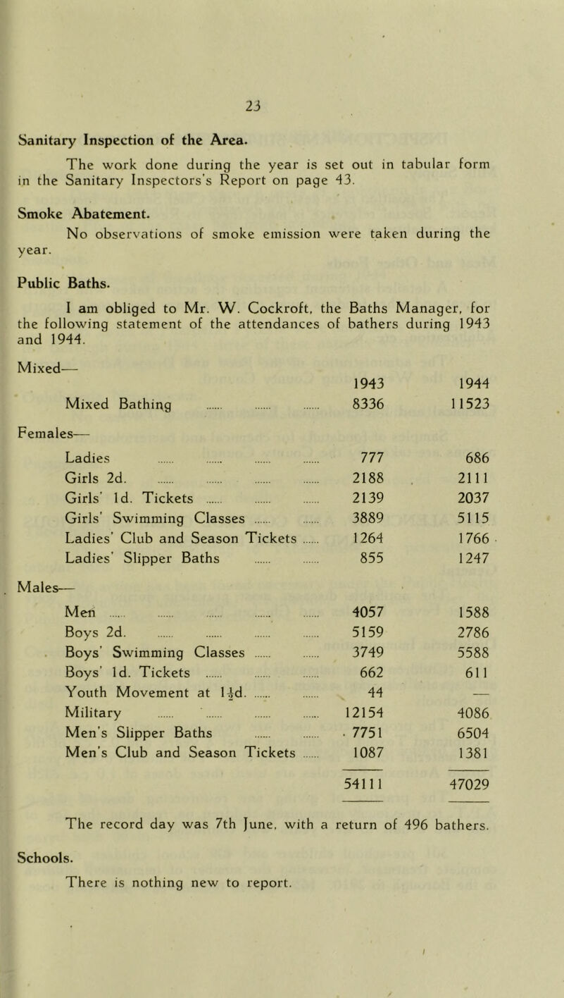 Sanitary Inspection of the Area. The work done during the year is set out in tabular form in the Sanitary Inspectors’s Report on page 43. Smoke Abatement. No observations of smoke emission were taken during the year. Public Baths. I am obliged to Mr. W. Cockroft, the Baths Manager, for the following statement of the attendances of bathers during 1943 and 1944. Mixed— 1943 1944 Mixed Bathing 8336 11523 Females— Ladies 777 686 Girls 2d. 2188 2111 Girls’ Id. Tickets 2139 2037 Girls’ Swimming Classes 3889 5115 Ladies’ Club and Season Tickets 1264 1766 Ladies’ Slipper Baths 855 1247 Males— Men 4057 1588 Boys 2d. 5159 2786 . Boys’ Swimming Classes 3749 5588 Boys’ Id. Tickets 662 611 Youth Movement at Lid 44 -— Military 12154 4086 Men’s Slipper Baths . 7751 6504 Men’s Club and Season Tickets 1087 1381 54111 47029 The record day was 7th June, with a return of 496 bathers. Schools. There is nothing new to report. I