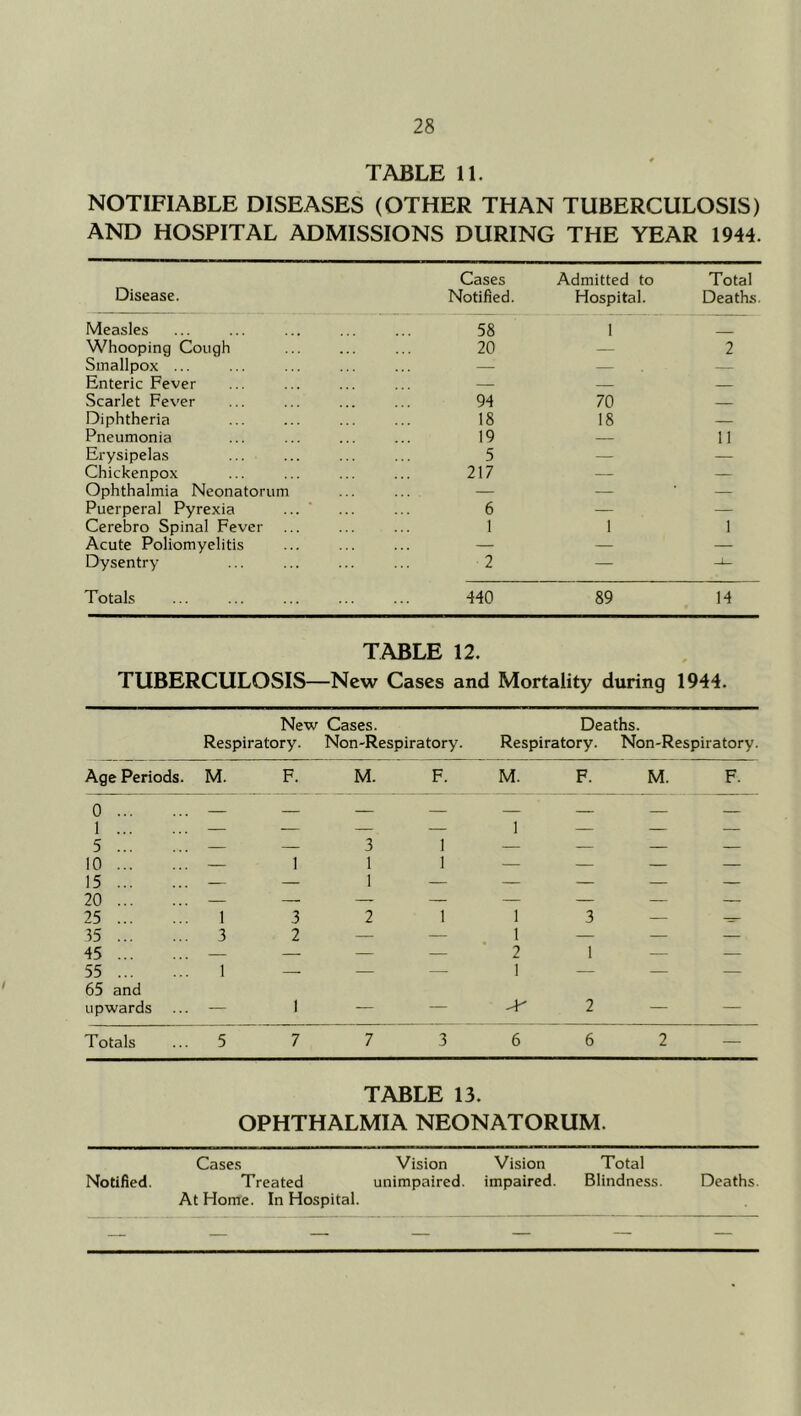 TABLE 11. NOTIFIABLE DISEASES (OTHER THAN TUBERCULOSIS) AND HOSPITAL ADMISSIONS DURING THE YEAR 1944. Cases Admitted to Total Disease. Notified. Hospital. Deaths. Measles 58 1 _ Whooping Cough 20 — 2 Smallpox ... — — Enteric Fever — — Scarlet Fever 94 70 Diphtheria 18 18 — Pneumonia 19 — 11 Erysipelas 5 — — Chickenpox 217 — — Ophthalmia Neonatorum — — — Puerperal Pyrexia ... ' 6 — — Cerebro Spinal Fever 1 1 1 Acute Poliomyelitis — — — Dysentry 2 — Totals 440 89 14 TABLE 12. TUBERCULOSIS- -New Cases and Mortality during 1944. New Cases. Deaths. Respiratory. Non-Respiratory. Respiratory. Non-Respiratory. Age Periods. M. F. M. F. M. F. M. F. 0 — — — — — — — — I — — — — 1 — — — 5 — — 3 1 — — — — 10 — 1 1 1 — — — — 15 — — 1 — — — — — 20 — — — — — — 25 1 3 2 1 1 3 — 35 3 2 — — 1 — — — 45 — — — — 2 1 — — 55 1 — — 1 — — — 65 and upwards — 1 — — 2 — — Totals 5 7 7 3 6 6 2 — TABLE 13. OPHTHALMIA NEONATORUM. Cases Vision Vision Total Notified. Treated unimpaired, impaired. Blindness. Deaths. At Home. In Hospital.