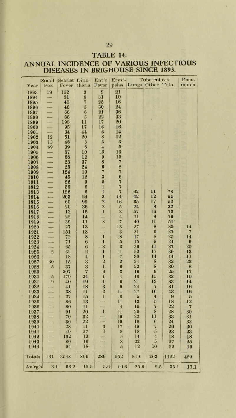 TABLE H. ANNUAL INCIDENCE OF VARIOUS INFECTIOUS DISEASES IN BRIGHOUSE SINCE 1893. !! Small- ' Scarlet Diph- ICnt’c Erysi- Tuberculosis Pneu- Year Pox Fover: tlieria Fever pelas Lungs Other Total nionia 1893 1 19 i 152 i 3 9 21 1 1894 1 — 31 8 31 10 ' 1896 1 — 40 7 25 16 1896 ! 46 5 30 24 1897 , 1 66 1 6 21 36 1898 1 — 86 5 1 22 33 1899 — 195 11 17 20 1900 — 95 17 16 16 1901 — 34 44 6 14 1902 12 61 20 8 12 1903 13 48 3 3 3 1904 69 39 6 4 6 1905 — 57 10 16 13 1906 — 68 12 9 16 1907 — 23 37 8 7 1908 — 26 24 6 8 1909 — 124 19 7 7 1910 — 45 12 3 6 1911 — 22 9 5 7 1912 — 56 6 1 7 1913 — 122 6 1 7 62 11 73 1914 203 24 3 14 42 12 54 1915 60 99 2 16 36 17 ! 52 1916 — 20 36 3 5 24 8 32 1917 — 13 15 1 3 57 16 73 1918 — 22 14 — 4 71 8 79 1 1919 — 39 11 3 7 40 11 51- 1 1920 — 27 13 — 13 27 8 35 14 j 1921 — 161 13 — 3 21 6 27 7 ■ 1922 — 72 8 1 18 17 8 25 14 1923 71 6 1 5 16 9 24 9 1924 — 65 6 3 3 26 11 37 20 1925 2 62 2 1 11 22 17 39 13 1926 — 18 4 1 ' 7 30 14 44 11 1927 30 15 3 2 2 24 8 32 22 1928 5 37 3 1 6 22 8 30 8 1929 — 207 7 6 3 16 9 26 17 1930 5 179 24 1 4 18 15 33 10 1931 9 40 19 1 6 21 12 33 14 1932 — 41 18 3 9 24 7 31 16 1933 — 38 11 2 11 27 16 43 16 1934 — 27 15 1 8 5 4 9 5 , 1936 — 86 13 — 11 13 5 18 12 1 1936 — 80 11 — ! 4 16 7 22 7 1937 — 91 26 1 11 20 8 28 , 30 1938 — 70 32 — 1 19 22 11 33 31 1939 — 36 22 — 19 18 6 24 32 1940 — 28 11 3 ! 17 19 7 26 36 1941 — 49 27 1 8 18 5 23 23 1942 — 102 12 — 1 ® 14 4 18 i 18 1943 — 80 16 — 22 5 27 : 26 1944 — 94 18 — 1 5 12 10 22 1 19 Totals 164 3548 809 289 562 819 303 1122 ! 429 1 Av’rg’a 3.1 ' 68.2 16.5 ! 5.6 10.6 25.6 9.5 1 35.1 ' 17.1