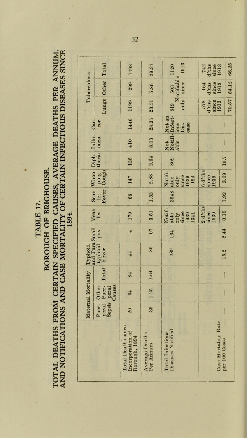 Tuberculosis ! Total X 29.37 1120 e 1913 742 d’ths since 1913 66.25 U <s> 42 0 c: 35 5.86 i 503 ptihabl since 1 164 i d’ths ! since | 1913 j Limgs C5 C5 I 23.51 ( ! a 578 d’tlis since 1913 70.67 1 Can- cer *x> ; 28.35 * 1 1 Not an Infect- ious Dis- ease i 1 H 3 ce c ® 0 c GO Not Notifi- able ! 1 Diph- theria 135 •m' C5 X I-- CD Whoo- ping Cough 1 1 1 147 1 2.88 Notifi- able only since 1939 194 1 6 d’thsj since 1939 3.09 i 1 Scar- let Fever X CD 1.33 3548 1.92 Meas- les C5 ! 1 3.51 1 Notifi- able only since 1939 (1341 2 d’ths since 1939 0.16 1 o 1'^ 1— 0 CD -*• c<i Typhoid and Para typhoid Fever i 1 i ! X 35 X lO > li u c ■5 £ (S *» Total Th X 35 1 1 - Other Puer- peral Causes 1 CD ! j <J5‘T i 1 1 Puer- 1 peral Sepsis a CO 1 1 Total Deaths since Incorporation of Borough,1894 Average Deaths Per Annum Total Infectious Diseases Notified ... Case Mortalitx' Hate per 100 Cases