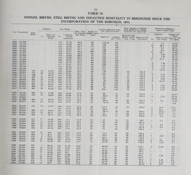 Ypar 1894 1895 1896 1897 1898 1899 1900 1901 1902 1903 1904 1905 1906 1907 1908 1909 1910 1911 1912 1913 1914 1915 1916 1917 1918 1919 1920 1921 1922 1923 1924 ! 1925 1926 1927 1 1928 1929 i 1930 : 1931 1932 1933 1934 ! 1935 1936 1937 ‘ 1938 1939 1940 1941 ; 1942 1943 1944 33 TABLE 18. ANNUAL BIRTHS, STILL BIRTHS AND INFANTILE MORTALITY IN BRIGHOUSE SINCE THE INCORPORATION OF THE BOROUGH, 1894. Stillbirths Population Total Birtlis Live Birtlis Rate per No, 1000 total' No. Births I 571 573 547 573 549 503 513 516 492 Rate per 1000 of population 27.13 27.08 26.83 26.84 25.37 23.31 23.63 23.69 22.40 501 22.78 21,043 21,153 21,238 21,347 21,466 21,570 21,690 21,780 21,960 21,983 22,076 22,100 22,196 22,280 442 20 22,365 475 23 22,455 428 17 22,520 427 24 20,843 391 24 20,900 377 18 20,960 397 24 21,020 398 17 21.100 361 16 477 21.67 454 20.54 460 20.72 45.25 422 18.94 48.32 452 20.21 39.72 1 411 18.30 56.26 403 17.89 61.64 ' 367 17.57 47.74 359 17.77 60.41 373 17.79 42.71 381 18.12 44.32 1 345 17.10 19,748 366 21 57.38 345 16.06 19,332 310 15 48.40 295 13.68 19,364 304 ' 14.01 21,000 304 11 36.18 293 14.01 20,871 445 22 49.44 423 20.27 20,610 416 22 52.90 394 19.12 20,670 331 16.01 20,390 299 14 46.82 285 13.48 20,100 314 19 60.51 295 19,920 303 9 29.70 294 14.70 19,440 311 17 54.66 294 15.1 19,380 267 11 41.20 256 13.2 19,460 264 12 45.45 252 12.9 19,640 267 18 67.41 249 12.1 19,640 242 15 61.16 227 11.6 19,940 219 14 63.9 205 10.3 19,740 263 8 30.4 255 12.9 19,670 213 8 37.6 206 10.4 19,550 266 16 64.00 260 12.78 19,510 258 21 81.40 237 12.15 19,430 231 7 30.30 224 11.53 30,120 425 18 42.35 407 13.51 30,140 463 19 41.94 434 14.4 29,900 441 19 43.08 422 14.1 29,540 365 11 30.10 354 11.98 29,680 407 16 39.31 391 13.17 29,170 468 10 21.83 448 16.35 28,500 474 b 12.66 468 16.42 27,840 1 619 15 28.9 604 18.10 Birth Rate for England and Wales Infantile Mortality Rate Deaths of I Per 1.000 live births Infants under 1 year [ Brighouse England and Wales Total Deaths of Infants from Stillbirth or failure to survive 1st year of life Stillbirths and Deaths under iRate per 1000 1 year of age I total births No. Deaths from Diarrhoea under 2 years of age Brighouse England and W 3.10S Rate per 10001 Rate per 1000 live births | live births 29.6 65 113.83 137 1 1 7 30.3 76 132 1 161 15 ' 26.2 29.7 77 141 148 ' 5 ti 1 29.7 74 129 156 1 4 6 9 29.4 108 1^ 160 13 23.7 29.3 61 128 163 ' 2 3.97 28.9 75 151 154 i 1 1 97 28.5 91 176 151 11 21.3 28.6 63 125 133 28.4 60 120 132 4 7.99 27.9 53 106 145 9 4 19 27.2 54 111 128 ' 2 4.41 27.0 65 1 141 132 ! 5 10.90 26.3 42 99 116 62 I 140.3 26.5 47 104 120 70 147.6 3 i 6.04 25.6 40 97 i 109 57 : 133.2 I 2.43 24.8 36 89 : 105 60 140.5 2 4.96 24.4 29 79 130 53 135.5 9 , 24.50 23.8 29 81 ' 195 47 124.4 23.9 25 67 1 108 49 123.4 2 1 5.34 23.8 29 76 105 46 116.1 1 2.62 21.8 36 104 110 52 144.0 2 5.79 21.6 21 61 91 42 114.8 17.8 26 88.4 96 41 132.3 6 2.03 17.7 36 118 97 18.5 26 88.6 89 37 121.3 1 3 4 25.4 31 73.16 80 63 119.1 — — 22.4 38 111.0 83 60 144.2 4 10.2 20.6 31 96.6 77 8 24.1 19.7 16 56.14 69 30 100.4 3 10.52 18.8 13 44 75 32 101.9 3 10.8 18.3 24 81.6 75 33 108.9 1 3.4 17.8 14 47 70 31 99.7 1 5.4 16.7 23 90 69 34 127.3 16.7 11 44 65 23 87.1 1 4.0 16.3 20 80 74 38 142.3 2 8.0 16.3 16 75 60 31 128.1 — 15.8 15 73.2 ()b 29 132.4 _ i 15.3 20 78.4 ; 65 ; 28 106.4 1 3.91 1 14.4 10 48.4 1 64 i 18 84.5 14.8 15 64.00 ! 59 31 ; 116.6 2 8.0 ! 14.7 9 37.97 1 57 30 116.3 1 4.22 14.8 19 84.82 ' 59 26 1 112.1 4 ; 17.86 14.9 17 41.77 58 35 1 82.4 15.1 20 46.08 63 39 86.1 ; 15.0 17 40.28 50 : 36 ; 81.6 1 ; 1 14.6 27 76.27 56 38 - 104.1 ' 1 i 2.80 1 14.2 1 29 74.16 59 ; 45 110.5 I 1 15.8 20 I 44.64 49 ' 30 66.6 1 2 4.46 1 16.5 20 42.73 49 ; 26 64.8 1 1 2.13 j 17.6 1 29 57.54 46 1 44 ' 84.78 1 2 1 3.97 1 ! 14.36 33.85 23.71 36.33 41.93 44.90 32.16 36.66 17.07 ' 21.92 ' 34.78 25.02 1 36.73 i 14.76 i 24.04 14.97 15.69 44.04 9.18 24.20 21.05 18.86 12.47’ 12.18 10.99 9.59 8.3 16.5 6.2 7.7 7.3 8.4 8.7 6.3 7.0 8.1 6.0 6.0 6.6 7.1 5.5 5.7 5.9 6.8 6.5 4.6 4.6 5.1 6.2 5.3 4.8