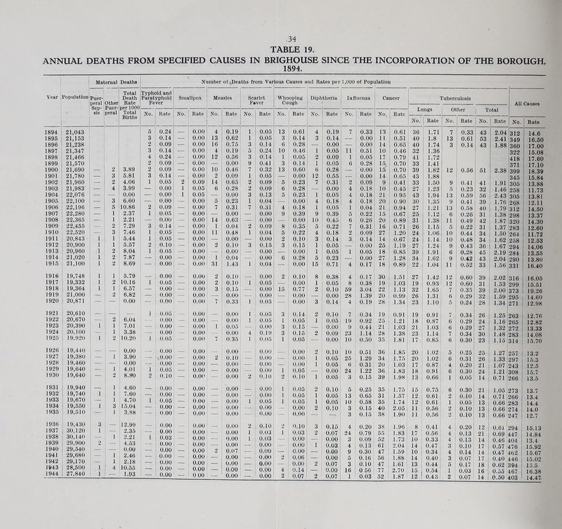 TABLE 19. ANNUAL DEATHS FROM SPECIFIED CAUSES IN BRIGHOUSE SINCE THE INCORPORATION OF THE BOROUGH, 1894. Year . ' Mai ernaJ Deaths Ni imber of .Deaths from Var louB Causes a nd Kates pe r 1,000 of Pop illation Population Puer- peral Sep- sis Other Puer- peral Total Death Rate per 1000 Total Births Typhoid and Paratyphoid Fever Smallpox Measles SC£ Fi irlet ver Whooping Cough Dipi theria uenza Cancer ings Fuberculosis Other j Total All Causes No. Rate No. Rate No. Rate No. Rate No. Rate No. Rate No. Rate No. Rate Li No. Rate No. Rate No. Rate No. Rate 1894 21,043 5 0.24 — 0.00 4 0.19 1 0.05 13 0.61 4 0.19 7 0.33 13 0.61 36 1.71 7 0.33 43 2.04 312 14.6 1896 21,153 3 0.14 — 0.00 13 0.62 1 0.05 3 0.14 3 0.14 — 0.00 11 0.51 40 1.8 13 0.61 63 2.41 349 16.50 1896 21,238 2 0.09 — 0.00 16 0.75 3 0.14 6 0.28 — 0.00 — 0.00 14 0.65 40 1.74 3 0.14 43 1.88 360 17.00 1897 21,347 3 0.14 — 0.00 4 0.19 5 0.24 10 0.46 1 0.05 11 0.51 10 0.46 32 1.36 322 15.08 1898 21,466 4 0.24 — 0.00 12 0.56 3 0.14 1 0.05 2 0.09 1 0.05 17 0.79 41 1.72 418 17.60 1899 21,570 2 0.09 — 0.00 — 0.00 9 0.41 3 0.14 1 0.05 6 0.28 15 0.70 33 1.41 371 17.10 1900 21,690 — 2 3.89 2 0.09 — 0.00 10 0.46 7 0.32 13 0.60 6 0.28 — 0.00 15 0.70 39 1.82 12 0.56 51 2.38 399 18.39 1901 21,780 — 3 5,81 3 0.14 — 0.00 2 0.09 1 0.05 — 0.00 12 0.55 — 0.00 14 0.65 43 1.88 345 15.84 1902 21,960 — 2 4.06 1 0.05 2 0.09 14 0.65 2 0.09 5 0.23 7 0.31 2 0.09 9 0.41 33 1.50 9 0.41 41 1.91 305 13.88 1903 21,983 — 4 3.99 — 0.00 1 0.05 6 0.28 2 0.09 6 0.28 — 0.00 4 0.1,S 10 0.45 27 1.23 5 0.23 32 1.46 258 11.73 1904 22,076 — — 0.00 — 0.00 1 0.05 — 0.00 3 0.13 5 0.23 1 0.05 4 0.18 21 0.95 43 1.94 13 0.59 56 2.43 305 13.81 1905 22,100 — 3 6.60 — 0.00 — 0.00 5 0.23 1 0.04 — 0.00 4 0.18 4 0.18 20 0.90 30 1.35 9 0.41 39 1.76 268 12.11 1906 22,196 — 5 10.86 2 0.09 — 0.00 7 0.31 7 0.31 4 0.18 1 0.05 1 0.04 21 0.94 27 1.21 13 0..58 40 1.79 312 14.50 1907 22,280 — 1 2.37 1 0.05 — 0.00 — 0.00 — 0.00 9 0.39 9 0.39 5 0.22 15 0.67 25 1.12 6 0.26 31 1.38 298 13.37 1908 22,365 — 1 2.21 — 0.00 — 0.00 14 0.63 0.00 — 0.00 10 0.45 6 0.26 20 0.89 31 1.38 11 0.49 42 1.87 320 14.30 1909 22,455 — 2 7.29 3 0.14 — 0.00 1 0.04 2 0.09 8 0.35 5 0.22 7 0.31 16 0.71 26 1.15 5 0.22 31 1.37 283 12.60 1910 22,520 — 3 7.46 1 0.05 0.00 11 0.48 1 0.04 5 0.22 4 0.18 2 0.09 27 1.20 24 1.06 10 0.44 34 1.50 264 11.72 1911 20,843 1 1 5.44 1 0.05 — 0.00 — 0.00 — 0.00 2 0.10 3 0.14 3 0.14 14 0.67 24 1.14 10 0.48 34 1.62 258 12.53 1912 20,900 1 1 5.67 2 0.10 — 0.00 2 0.10 3 0.15 3 0.15 1 0.05 0.00 25 1.19 27 1.24 9 0.43 36 1.67 294 14.06 1913 20,960 1 2 8.04 1 0.05 — 0.00 — 0.00 — 0.00 — 0.00 1 0.05 1 0.05 18 0.85 39 1.91 6 0.28 45 2.19 284 13.65 1914 21,020 1 2 7.87 — 0.00 — 0.00 1 0.04 — 0.00 6 0.28 5 0.23 — 0.00 27 1.28 34 1.62 9 0.42 43 2.04 290 13.80 1915 21,100 1 2 8.69 — 0.00 — 0.00 31 1.43 1 0.04 — 0.00 15 0.71 4 0.17 18 0.89 22 1.04 11 0.52 33 1.56 331 16.40 1916 19,748 1 1 5.79 — 0.00 — 0.00 2 0.10 0.00 2 0.10 8 0.38 4 0.17 30 1.61 27 1.42 12 0.60 39 2.02 316 16.05 1917 19,332 1 2 10.16 1 0.05 0.00 2 0.10 1 0.05 — 0.00 1 0.05 8 0.38 19 1.03 19 0.93 12 0.60 31 1.53 299 15.51 1918 19,364 1 1 6.57 — 0.00 0.00 3 0.15 — 0.00 15 0.77 2 0.10 59 3.04 22 1.13 32 1.65 7 0.35 39 2.00 373 19 26 1919 21,000 — 2 6.82 — 0.00! — 0.00 — 0.00 — 0.00 — 0.00 — 0.00 28 1.39 20 0.99 26 1.31 6 0.29 32 1.59 295 14 60 1920 20,871 — — 0.00 — 0.00 — 0.00 7 0.33 1 0.05 — 0.00 3 0.14 4 0.19 28 1.34 23 1.10 0.24 28 1.34 271 12.98 1921 20,610 — — — 1 0.05 — 0.00 0.00 1 0.05 3 0.14 2 0.10 7 0.34 19 0.91 19 0.91 7 0.34 26 1.25 263 12.76 1922 20,670 — 2 6.04 — 0.00 — 0.00 — 0.00 1 0.05 1 0.05 1 0.05 19 0.92 25 1.21 18 0.87 6 0.29 24 1.16 265 12.82 1923 20,390 1 1 7.01 — 0.00 — 0.00 1 0.05 — 0.00 3 0.15 - 0.00 9 0.44 21 1.03 21 1.03 6 0.29 27 1.32 272 13.33 1924 20,100 — 1 3.38 — 0.00 — 0.00 — 0.00 4 0.19 3 0.15 2 0.09 23 1.14 28 1.38 23 1.14 7 0.34 30 1.48 283 14 08 1925 19,920 1 10.20 1 0.05 — 0.00 / 0.35 1 0.05 1 0.05 — 0.00 10 0.50 35 1.81 17 0.85 6 0.30 23 1.15 314 15.70 1926 19,440 — — 0.00 — 0.00 — 0.00 0.00 0.00 O.OO 2 0.10 10 0.51 36 1.85 20 1.02 5 0.25 25 1.27 267 13 2 J 927 19,380 — 1 3.90 — 0.00 — 0.00 2 0.10 — 0.00 — 0.00 1 0.05 25 1.29 34 1.75 20 1.02 6 0.31 26 1.33 297 1.5 3 1928 19,4<50 — — 0.00 — 0.00 — 0.00 — 0.00 — 0.00 — 0.00 1 0.05 6 0.31 20 1.03 17 0.87 4 0.20 21 1.07 243 12.5 1929 19,640 — 1 4.01 1 0.05 — 0.00 — 0.00 — O.OO 1 0.05 — 0.00 24 1.22 36 1.83 18 0.91 6 0.30 24 1.21 308 1930 19,640 2 8.S0 2 0.10 — 0.00 — 0.00 2 0.10 2 0.10 1 0.05 3 0.15 39 1.98 13 0.66 1 0.05 14 0.71 266 13.5 1931 19,940 — 1 4.60 — 0.00 — 0.00 — 0.00 0,00 1 0.06 2 0.10 5 0.25 35 1.75 15 0.75 6 0.30 21 1.06 273 13.7 1932 19,740 1 1 7.60 — 0.00 — 0.00 — 0.00 — 0.00 1 0.05 1 0.05 13 0.65 31 1.57 12 0.61 2 0.10 14 0.71 266 13 4 1933 19,670 — 1 4.70 1 0.05 — 0.00 — 0.00 1 0.05 1 0.05 1 0.05 10 0.58 35 1.74 12 0.61 1 0.05 13 0.66 283 14.4 1934 19,550 1 3 15.04 — 0.00 — 0.00 0.00 — 0.00 — 0.00 2 0.10 3 0.16 40 2.05 11 0.66 2 0.10 13 0.66 274 14 0 1935 19,510 ■“ 1 3.88 — 0.00 — 0.00 — 0.00 — o.oo — 0.00 — — 3 0.15 38 1.90 11 0.56 2 0.10 13 0.66 247 12.7 1936 19,430 3 — 12.99 — 0.00 - - 0.00 — 0.00 2 0.10 2 0.10 3 0.15 4 0.20 38 1.96 8 0.41 4 0.20 12 0.61 ' 2Q4 15.1 3 1937 30, lliO 1 — 2,35 — 0.00 — 0.00 — 0.00 1 0.03 1 0.03 2 0.07 24 0.79 55 1.83 17 0.56 4 0.13 21 0.69 ]447 14.H4 1938 30,140 — 1 2.21 1 0.03 — 0.00 — 0.00 1 0.03 — 0.00 — 0.00 3 0.09 52 1.73 10 0.33 4 0.13 14 0.46 I404 13.4 ] 939 29,900 - 4.o3 — 0.00 — 0.00 — 0.00 — 0.00 — 0.00 1 0.03 4 0.13 61 2.04 14 0.47 3 0.10 17 0.571 476 15.92 1940 29,540 — — o.oo — 0.00 — 0.00 2 0.07 — 0.00 — 0.00 — 0.00 9 0.30 47 1.59 10 0.34 4 0.14 14 0.47 462 15 67 1941 29,680 ' 1 2.46 — 0.00 — 0.00 — 0.00 — 0.00 2 0.06 — 0.00 5 0.16 56 1.88 14 0.40 3 0.07 17 0.40 ' 446 15.02 29,170 — 1 2.18 — 0.00 — 0.00 — 0.00 — 0.00 — 0.00 2 0.07 3 0.10 47 1.61 13 0.44 5 6.17 18 0.62 1 394 13 .5 1943 28,500 1 4 10.55 0.00 — 0.00 — 0.00 — 0.00 4 0.14 — 0.00 16 0 56 77 2.70 15 0.54 1 0.03 [ 16 1 0.55 i 467 1 6 38 1944 27,840 1 1.93 0.00 — 0 00 — 0.00 — 0.00 2 0.07 2 0.07 1 0.03 52 1.87 12 0.43 2 \ 0.07 14 0.50 I403 14.47