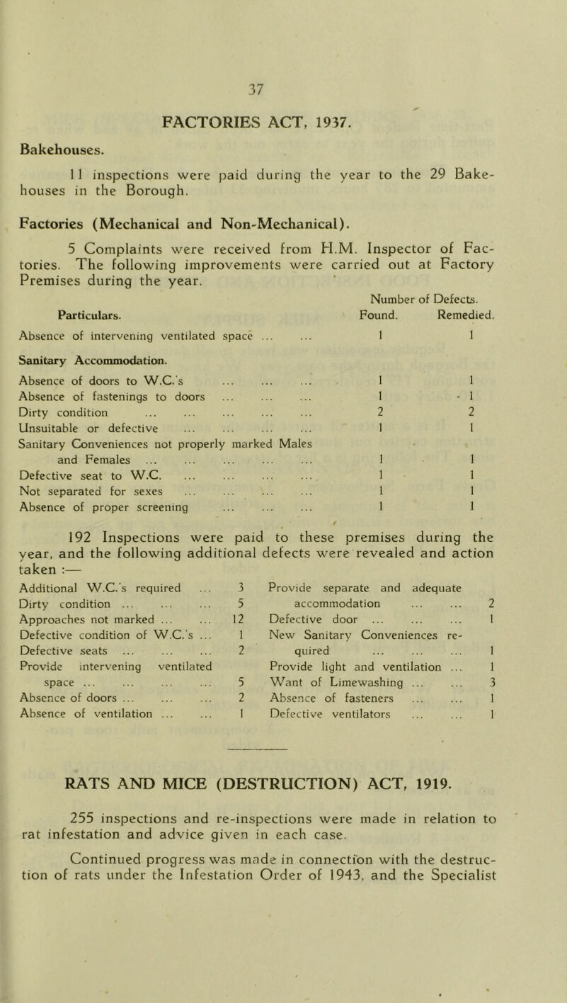 FACTORIES ACT, 1937. Bakehouses. 11 inspections were paid during the year to the 29 Bake- houses in the Borough. Factories (Mechanical and Non-Mechanical). 5 Complaints were received from H.M. Inspector of Fac- tories. The following improvements were carried out at Factory Premises during the year. Particulars. Number of Defects. Found. Remedied. Absence of intervening ventilated space 1 Sanitary Accommodation. Absence of doors to W.C. s Absence of fastenings to doors Dirty condition Unsuitable or defective Sanitary Conveniences not properly marked Males and Females Defective seat to W.C. Not separated for sexes Absence of proper screening 1 1 2 1 1 1 1 1 1 1 2 1 1 1 192 Inspections were paid to these premises during the year, and the following additional defects were revealed and action taken :— Additional W.C.'s required ... 3 Dirty condition ... ... ... 5 Approaches not marked ... ... 12 Defective condition of W.C.'s ... 1 Defective seats ... ... ... 2 Provide intervening ventilated space ... ... ... ... 5 Absence of doors ... ... ... 2 Absence of ventilation ... ... I Provide separate and adequate accommodation ... ... 2 Defective door ... ... ... 1 New Sanitary Conveniences re- quired ... ... ... 1 Provide light and ventilation ... 1 Want of Limewashing ... ... 3 Absence of fasteners ... ... 1 Defective ventilators ... ... 1 RATS AND MICE (DESTRUCTION) ACT, 1919. 255 inspections and re-inspections were made in relation to rat infestation and advice given in each case. Continued progress was made in connection with the destruc- tion of rats under the Infestation Order of 1943, and the Specialist