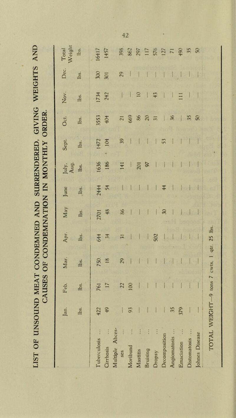 LIST OF UNSOUND MEAT CONDEMNED AND SURRENDERED, GIVING WEIGHTS AND Ui Q Pd O X H ;z: o z o H < z Ui Q ;z: o u o C/D u C/D 13 < U O a; Q > o 2 u O a <i> CO ? C/D £ CJ c 3 3 a < -Q PC CM vo i'^ — O m •—1 m o^ VO Ov — t>N ov 'T 't' ro 00 r'j — irt -r O 1 1 O o GM 1 1 1 1 1 1 1 1 CN ^ 't CN ro Ov vO o — 1 VO 1 ^ o irt o VO 00 <N rn 1 ^ m VO r<*i OJ Ov 1 o I 1 1 1 m 1 1 1 1 •r • VO vO ■ 1 . 1 I 1 1 ! 1 rn oo 1 O Ov 1 1 1 1 I 1 VO *— CN t* CM •—< CO O N. CN 'O O QO m ^ oo O •*n rvj O xr\ o^ TOTAL WEIGHT—9 tons 7 cwts. 1 qtr. 25 lbs.