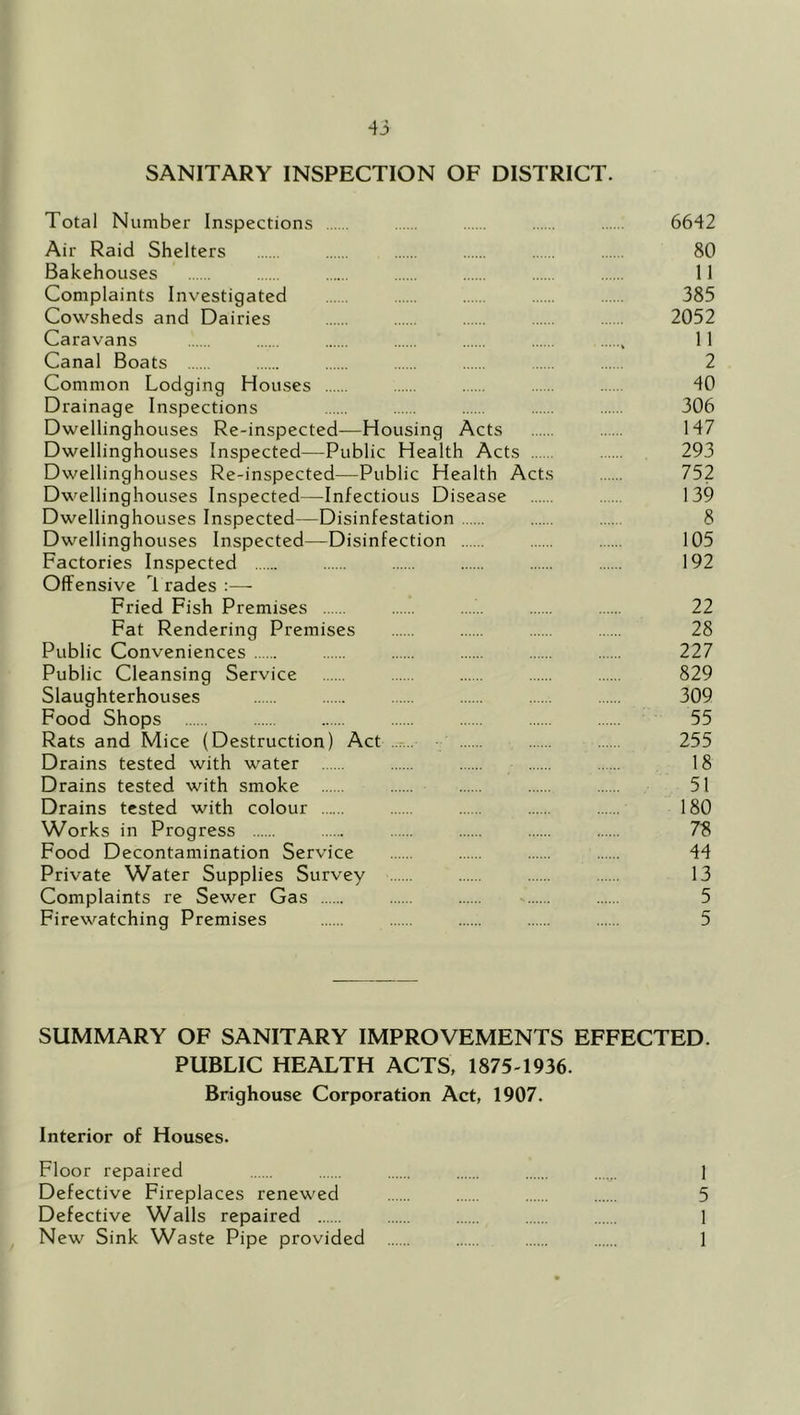 SANITARY INSPECTION OF DISTRICT. Total Number Inspections 6642 Air Raid Shelters 80 Bakehouses 11 Complaints Investigated 385 Cowsheds and Dairies 2052 Caravans 11 Canal Boats 2 Common Lodging Houses 40 Drainage Inspections 306 Dwellinghouses Re-inspected—Housing Acts 147 Dwellinghouses Inspected—Public Health Acts 293 Dwellinghouses Re-inspected—Public Health Acts 752 Dwellinghouses Inspected—Infectious Disease 139 Dwellinghouses Inspected—Disinfestation 8 Dwellinghouses Inspected—Disinfection 105 Factories Inspected 192 Offensive 4 rades ;— Fried Fish Premises 22 Fat Rendering Premises 28 Public Conveniences 227 Public Cleansing Service 829 Slaughterhouses 309 Food Shops 55 Rats and Mice (Destruction) Act 255 Drains tested with water 18 Drains tested with smoke 51 Drains tested with colour 180 Works in Progress 78 Food Decontamination Service 44 Private Water Supplies Survey 13 Complaints re Sewer Gas 5 Firewatching Premises 5 SUMMARY OF SANITARY IMPROVEMENTS EFFECTED. PUBLIC HEALTH ACTS, 1875-1936. Brighouse Corporation Act, 1907. Interior of Houses. Floor repaired 1 Defective Fireplaces renewed 5 Defective Walls repaired 1 New Sink Waste Pipe provided 1