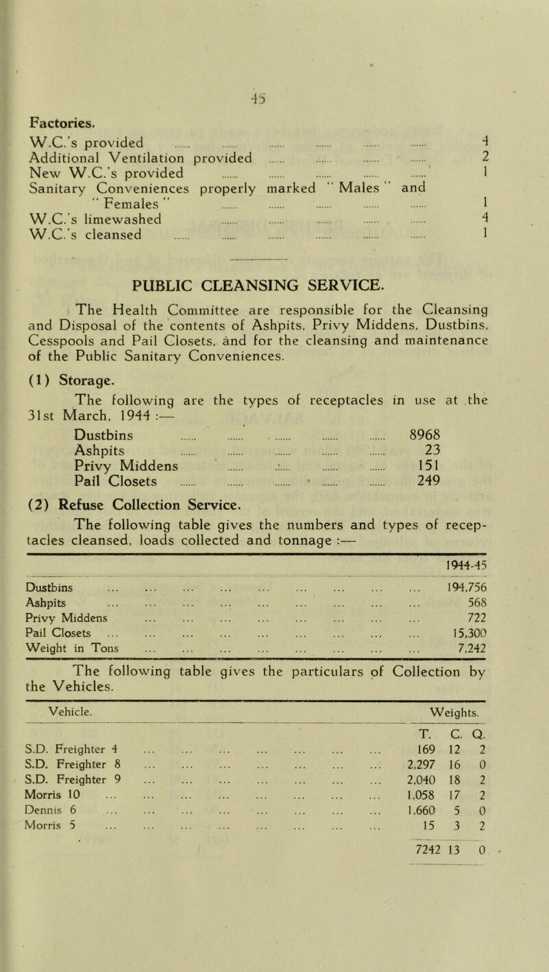 Factories. W.C.'s provided 4 Additional Ventilation provided 2 New W.C.’s provided I Sanitary Conveniences properly marked “ Males  and  Females ” 1 W.C.’s limewashed 4 W.C.’s cleansed 1 PUBLIC CLEANSING SERVICE. The Health Committee are responsible for the Cleansing and Disposal of the contents of Ashpits. Privy Middens, Dustbins, Cesspools and Pail Closets, and for the cleansing and maintenance of the Public Sanitary Conveniences. (1) Storage. The following are the types of receptacles in use at the 31st March. 1944 :— Dustbins 8968 Ashpits 23 Privy Middens 151 Pail Closets • 249 (2) Refuse Collection Service. The following table gives the numbers and types of recep- tacles cleansed, loads collected and tonnage :— 1944-45 Dustbins ... ... ... ... ... ... ... 194,756 Ashpits ... ... ... ... ... ... ... ... ... 568 Privy Middens ... ... ... ... ... ... ... ... 722 Pail Closets ... ... ... ... ... ... ... ... ... 15,300 Weight in Tons ... ... ... ... ... ... ... ... 7,242 The following table gives the particulars of Collection by the Vehicles. Vehicle. S.D. Freighter 4 S.D. Freighter 8 S.D. Freighter 9 Morris 10 Dennis 6 Morris 5 Weights. T. 169 2,297 2,040 1,058 1,660 15 C. Q. 12 2 16 0 18 2 17 2 5 0 3 2 7242 13 0 .