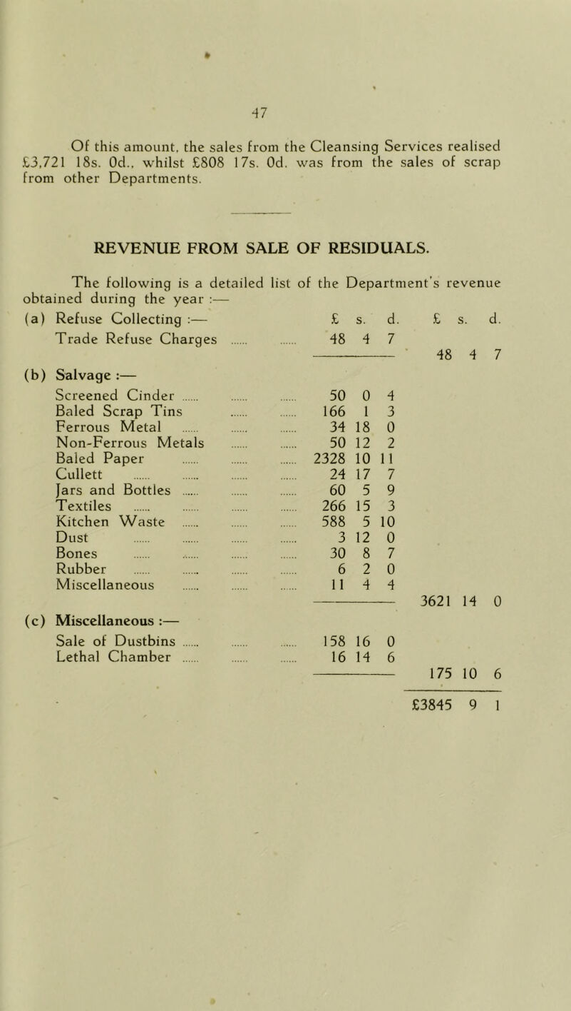 -47 * Of this amount, the sales from the Cleansing Services realised £3,721 18s, Od., whilst £808 17s. Od. was from the sales of scrap from other Departments. REVENUE FROM SALE OF RESIDUALS. The following is a detailed list of the Department’s revenue obtained during the year :— £ s. d. £ s. d. 48 4 7 ■ 48 4 7 (a) Refuse Collecting :— Trade Refuse Charges (b) Salvage :— Screened Cinder Baled Scrap Tins Ferrous Metal Non-Ferrous Metals Baled Paper Cullett Jars and Bottles Textiles Kitchen Waste Dust Bones Rubber Miscellaneous (c) Miscellaneous :— Sale of Dustbins Lethal Chamber 50 0 4 166 I 3 34 18 0 50 12 2 2328 10 11 24 17 7 60 5 9 266 15 3 588 5 10 3 12 0 30 8 7 6 2 0 11 4 4 3621 14 0 158 16 0 16 14 6 175 10 6