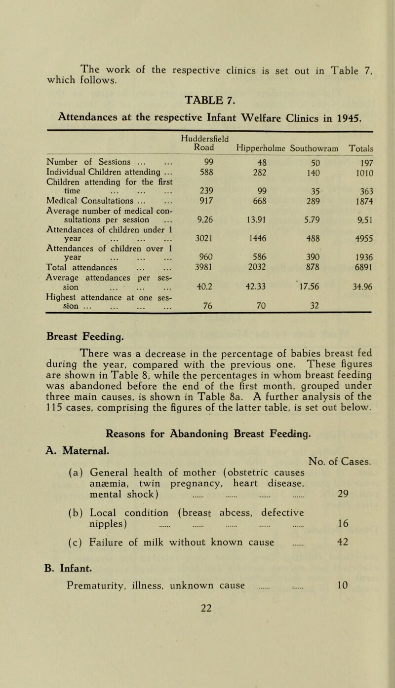 The work of the respective clinics is set out in Table 7, which follows. TABLE 7. Attendances at the respective Infant Welfare Clinics in 1945. Huddersfield Road Hipperholme Southowram Totals Number of Sessions ... 99 48 50 197 Individual Children attending ... 588 282 140 1010 Children attending for the first time 239 99 35 363 Medical Consultations ... 917 668 289 1874 Average number of medical con- sultations per session 9.26 13.91 5.79 9,.51 Attendances of children under 1 year 3021 1446 488 4955 Attendances of children over 1 year 960 586 390 1936 Total attendances 3981 2032 878 6891 Average attendances per ses- sion ... 40.2 42.33 ’17.56 34.96 Highest attendance at one ses- Sion ... 76 70 32 Breast Feeding. There was a decrease in the percentage of babies breast fed during the year, compared with the previous one. These figures are shown in Table 8, while the percentages in whom breast feeding was abandoned before the end of the first month, grouped under three main causes, is shown in Table 8a. A further analysis of the 115 cases, comprising the figures of the latter table, is set out below. Reasons for Abandoning Breast Feeding. A. Maternal. No. of Cases. (a) General health of mother (obstetric causes anaemia, twin pregnancy, heart disease, mental shock) 29 (b) Local condition (breast abcess, defective nipples) 16 (c) Failure of milk without known cause 42 B. Infant. Prematurity, illness, unknown cause = 10