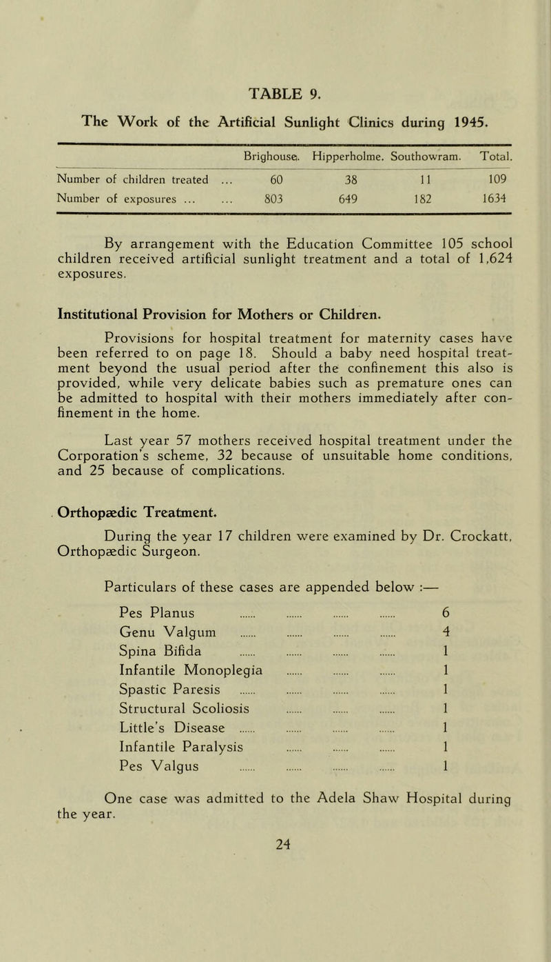 The Work of the Artificial Sunlight Clinics during 1945. Brighouse,. Hipperholme. Southowram. Total. Number of children treated ... 60 38 11 109 Number of exposures ... 803 649 182 1634 By arrangement with the Education Committee 105 school children received artificial sunlight treatment and a total of 1,624 exposures. Institutional Provision for Mothers or Children. Provisions for hospital treatment for maternity cases have been referred to on page 18. Should a baby need hospital treat- ment beyond the usual period after the confinement this also is provided, while very delicate babies such as premature ones can be admitted to hospital with their mothers immediately after con- finement in the home. Last year 57 mothers received hospital treatment under the Corporation’s scheme, 32 because of unsuitable home conditions, and 25 because of complications. Orthopaedic Treatment. During the year 17 children were examined by Dr. Crockatt, Orthopaedic Surgeon. Particulars of these cases are appended below :— Pes Planus 6 Genu Valgum 4 Spina Bifida 1 Infantile Monoplegia 1 Spastic Paresis 1 Structural Scoliosis 1 Little’s Disease 1 Infantile Paralysis 1 Pes Valgus 1 One case was admitted to the Adela Shaw Hospital during the year.