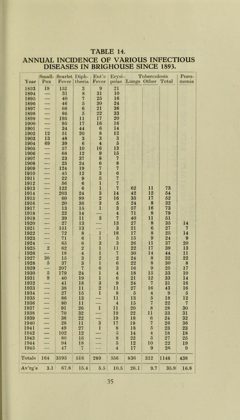 ANNUAL INCIDENCE OF VARIOUS INFECTIOUS DISEASES IN BRIGHOUSE SINCE 1893. Small- Scarlet Diph- Ent’c Erysi- Tuberculosis Pneu- Year Pox Fever thoria Fever pel as Lungs Otlier Total monia 1893 19 152 3 9 21 1894 — 31 8 31 10 1895 — 40 7 25 16 1896 — 46 5 30 24 1897 — 66 6 21 36 1898 — 86 5 22 33 1899 — 195 11 17 20 1900 — 95 17 16 16 1901 — 34 44 6 14 1902 12 51 20 8 12 1903 13 48 3 3 3 1904 69 39 6 4 5 1905 — 57 10 16 13 1906 — 68 12 9 16 1907 — 23 37 8 7 1908 — 25 24 6 8 1909 — 124 19 7 7 1910 — 45 12 3 6 1911 — 22 9 5 7 1912 — 56 6 1 7 1913 — 122 6 1 7 62 11 73 1914 — 203 24 3 14 42 12 54 1915 — 60 99 2 16 35 17 52 1916 — 20 36 3 6 24 8 32 1917 — 13 15 1 3 57 16 73 1918 — 22 14 — 4 71 8 79 1919 — 39 11 3 7 40 11 51 1 1920 — 27 13 — 13 27 8 35 14 • 1921 — 151 13 — 3 21 6 27 7 1922 — 72 8 1 18 17 8 25 14 1923 — 71 6 1 5 15 9 24 9 1924 — 65 6 3 3 26 11 37 20 1925 2 62 2 1 11 22 17 39 13 1926 — 18 4 1 7 30 14 44 11 1927 30 15 3 2 2 24 8 32 22 1928 5 37 3 1 6 22 8 30 8 1929 — 207 7 6 3 16 9 25 17 1930 5 179 24 1 4 18 15 33 10 1931 9 40 19 1 6 21 12 33 14 1932 — 41 18 3 9 24 7 31 16 1933 — 38 11 2 11 27 16 43 16 1934 — 27 15 1 8 6 4 9 5 1935 — 86 13 — 11 13 5 18 12 1936 — 80 11 — 4 15 7 22 7 1937 — 91 26 1 11 20 8 28 30 1938 — 70 32 — 19 22 11 33 31 1939 — 36 22 — 19 18 6 24 32 1940 — 28 11 3 17 19 7 26 36 1941 — 49 27 1 8 18 5 23 23 1942 — 102 12 — 5 14 4 18 18 1943 — 80 16 — 8 22 5 27 26 1944 — 94 18 — 5 12 10 22 19 1945 47 i — 4 17 9 26 9 Totals 164 3595 816 289 556 836 312 1148 1 438 Av’rg's 3.1 67.8 15.4 5.5 10.5 26.1 9.7 35.9! 16.8