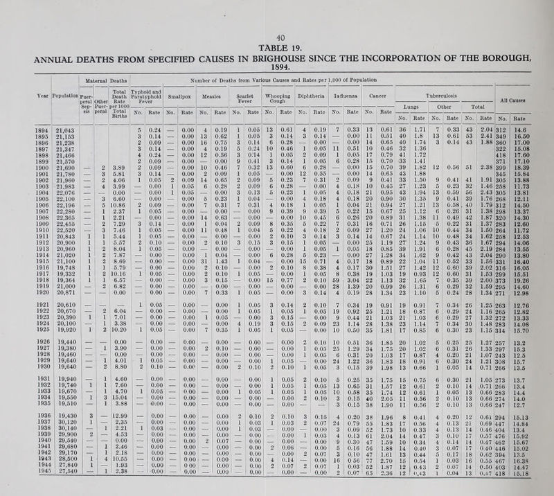 TABLE 19. ANNUAL DEATHS FROM SPECIFIED CAUSES IN BRIGHOUSE SINCE THE INCORPORATION OF THE BOROUGH, 1894. Year Mat emal Deaths Nt mber of Dea hs from Vari ous Causes ai id Rates per 1,000 of Popi lation Population Puer- peral Sep- sis )ther Puer- )eral Total Death Rate Typhoid and Paratyphoid Fever Smallpox Measles Scarlet Whooping Cough Diphtheria Influenza Cancer 1 ■’uberculosis All Causes Lungs T 3tal Total Births No. Rate No. Rate No. Rate No. Rate No. Rate No. Rate No. Rate No. Rate No. Rate No. Rate No. Rate No. Rate 1894 21,043 i 5 0.24 0.00 4 0.19 1 0.05 13 0.61 4 0.19 7 0.33 13 0.61 36 1.71 7 0.33 43 2.04 312 14.6 1895 21,153 3 0.14 — 0.00 13 0.62 1 0.05 3 0.14 3 0.14 — 0.00 11 0.51 40 1.8 13 0.61 53 2.41 349 16.60 1896 21,238 2 0.09 — 0.00 16 0.75 3 0.14 6 0.28 — 0.00 — 0.00 14 0.65 40 1.74 3 0.14 43 1.88 360 17.00 1897 21,347 3 0.14 — 0.00 4 0.19 5 0.24 10 0.46 1 0.05 11 0.51 10 0.46 32 1.36 322 15.08 1898 21,466 4 0.24 — 0.00 12 0.56 3 0.'14 1 0.05 2 0.09 1 0.05 17 0.79 41 1.72 418 17.60 1899 21,570 2 0.09 — 0.00 — 0.00 9 0.41 3 0.14 1 0.05 6 0.28 15 0.70 33 1.41 371 17.10 1900 21,690 — 2 3.89 2 0.09 — 0.00 10 0.46 7 0.32 13 0.60 6 0.28 — 0.00 15 0.70 39 1.82 12 0.56 51 2.38 399 18.39 1901 21,780 — 3 5.81 3 0.14 — 0.00 2 0.09 1 0.05 — 0.00 12 0.55 — 0.00 14 0.65 43 1.88 346 15.84 1902 21,960 2 4.06 1 0.05 2 0.09 14 0.65 2 0.09 5 0.23 7 0.31 2 0.09 9 0.41 33 1.50 9 0.41 41 1.91 305 13.88 1903 21,983 — 4 3.99 — 0.00 1 0.05 6 0.28 2 0.09 6 0.28 0.00 4 0.18 10 0.45 27 1.23 5 0.23 32 1.46 268 11.73 1904 22,076 — — 0.00 — 0.00 1 0.05 — 0.00 3 0.13 5 0.23 1 0.05 4 0.18 21 0.95 43 1;94 13 0.59 56 2.43 305 13.81 1905 22,100 — 3 6.60 — 0.00 — 0.00 5 0.23 1 0.04 — 0.00 4 0.18 4 0.18 20 0.90 30 1.35 9 0.41 39 1.76 268 12.11 1906 22,196 — 5 10.86 2 0.09 — 0.00 7 0.31 7 0.31 4 0.18 1 0.05 1 0.04 21 0.94 27 1.21 13 0.58 , 40 1.79 312 14.50 1907 22,280 — 1 2.37 1 0.05 — 0.00 — 0.00 — 0.00 9 0.39 9 0.39 5 0.22 15 0.67 25 1.12 6 0.26 31 1.38 298 13.37 1908 22,365 1 2.21 — 0.00 — 0.00 14 0.63 — 0.00 — 0.00 10 0.45 6 0.26 20 0.89 31 1.38 11 0.49 42 1.87 320 14.30 1909 22,455 — 2 7.29 3 0.14 — 0.00 1 0.04 2 0.09 8 0.35 5 0.22 7 0.31 16 0.71 26 1.15 5 0.22 31 1.37 283 12.60 1910 22,520 — 3 7.46 1 0.05 — 0.00 11 0.48 1 0.04 5 0.22 4 0.18 2 0.09 27 1.20 24 1.06 10 0.44 34 1.60 264 11.72 1911 20,843 1 1 5.44 1 0.05 — 0.00 — 0.00 — 0.00 2 0.10 3 0.14 3 0.14 14 0.67 24 1.14 10 0.48 34 1.62 268 12.63 1912 20,900 1 1 5.57 2 0.10 — 0.00 2 0.10 3 0.15 3 0.15 1 0.05 — 0.00 25 1.19 27 1.24 9 0.43 36 1.67 294 14.06 1913 20,960 1 2 8.04 1 0.05 — 0.00 — 0.00 — 0.00 — 0.00 1 0.05 1 0.05 18 0.85 39 1.91 6 0.28 45 2.19 284 13.66 1914 21,020 1 2 7.87 — 0.00 — 0.00 1 0.04 — 0.00 6 0.28 5 0.23 — 0.00 27 1.28 34 1.62 9 0.42 43 2.04 290 13.80 1915 21,100 1 2 8.69 — 0.00 — 0.00 31 1.43 1 0.04 — 0.00 15 0.71 4 0.17 18 0.89 22 1.04 11 0.52 33 1.56 331 16.40 1916 19,748 1 1 5.79 — 0.00 — 0.00 2 0.10 — 0.00 2 0.10 8 0.38 4 0.17 30 1.51 27 1.42 12 0.60 39 2.02 316 16.06 1917 19,332 1 2 10.16 1 0.05 — 0.00 2 0.10 1 0.05 — 0.00 1 0.05 8 0.38 19 1.03 19 0.93 12 0.60 31 1.63 299 16.51 1918 19,364 1 1 6.57 — 0.00 — 0.00 3 0.15 — 0.00 15 0.77 2 0.10 59 3.04 22 1.13 32 1.65 7 0.35 39 2.00 373 19.26 1919 21,000 — 2 6.82 — 0.00 — 0.00 — 0.00 — 0.00 — 0.00 — 0.00 28 1.39 20 0.99 26 1.31 6 0.29 32 1.69 295 14.60 1920 20,871 — - 0.00 0.00 — 0.00 7 0.33 1 0.05 — 0.00 3 0.14 4 0.19 28 1.34 23 1.10 5 0.24 28 1.34 271 12.98 1921 20,610 1 0.05 0.00 0.00 1 0.05 3 0.14 2 0.10 7 0.34 19 0.91 19 0.91 7 0.34 26 1.25 263 12.76 1922 20,670 — 2 6.04 0.00 0.00 — 0.00 1 0.05 1 0.05 1 0.05 19 0.92 25 1.21 18 0.87 6 0.29 24 1.16 265 12.82 1923 20,390 1 1 7.01 — 0.00 — 0.00 1 0.05 0.00 3 0.15 — 0.00 9 0.44 21 1.03 21 1.03 6 0.29 27 1.32 272 13.33 1924 20,100 — 1 3.38 — 0.00 — 0.00 0.00 4 0.19 3 0.15 2 0.09 23 1.14 28 1.38 23 1.14 7 0.34 30 1.48 283 14.08 1925 19,920 1 10.20 1 0.05 — 0.00 7 0.35 1 0.05 1 0.05 — 0.00 10 0.50 35 1.81 17 0.85 6 0.30 23 1.16 314 15.70 1926 19,440 — — 0.00 — 0.00 0.00 0.00 0.00 0.00 2 0.10 10 0.51 36 1.85 20 1.02 5 0.25 25 1.27 257 13.2 1927 19,380 — 1 3.90 — 0.00 — 0.00 2 0.10 0.00 — 0.00 1 0.05 25 1.29 34 1.75 20 1.02 6 0.31 26 1.33 297 15.3 1928 19,460 — — 0.00 — 0.00 — 0.00 — 0.00 0.00 — 0.00 1 0.05 6 0.31 20 1.03 17 0.87 4 0.20 21 1.07 243 12.5 1929 19,640 — 1 4.01 1 0.05 — 0.00 — 0.00 0.00 1 0.05 — 0.00 24 1.22 36 1.83 18 0.91 6 0.30 24 1.21 308 15.7 1930 19,640 — 2 8.80 2 0.10 — 0.00 — 0.00 2 0.10 2 0.10 1 0.05 3 0.15 39 1.98 13 0.66 1 0.05 14 0.71 266 13.6 1931 19,940 — 1 4.60 — 0.00 0.00 0.00 0.00 1 0.05 2 0.10 6 0.25 35 1.75 15 0.75 6 0.30 21 1.05 273 13.7 1932 19,740 1 1 7.60 0.00 — 0.00 — 0.00 — 0.00 1 0.05 1 0.05 13 0.65 31 1.57 12 0.61 2 0.10 14 0.71 266 13.4 1933 19,670 — 1 4.70 1 0.05 — 0.00 — 0.00 1 0.05 1 0.05 1 0.05 10 0.58 35 1.74 12 0.61 1 0.05 13 0.66 283 14.4 1934 19,550 1 3 15.04 — 0.00 — 0.00 — 0.00 0.00 — 0.00 2 0.10 3 0.15 40 2.05 11 0.56 2 0.10 13 0.66 274 14.0 1935 19,510 — 1 3.88 — 0.00 1 0.00 — 0.00 — 0.00 — 0.00 — — 3 0.15 38 1.90 11 0.56 2 0.10 13 0.66 247 12.7 1936 19,430 3 — 12.99 — 0.00 0.00 0.00 2 0.10 2 0.10 3 0.15 4 0.20 38 1.96 8 0.41 4 0.20 12 0.61 294 15.13 1937 30,120 1 — 2.35 — 0.00 — 0.00 — 0.00 1 0.03 1 0.03 2 0.07 24 0.79 55 1.83 17 0.56 4 0.13 21 0.69 447 14.84 1938 30,140 — 1 2.21 1 0.03 — 0.00 — 0.00 1 0.03 — 0.00 — 0.00 3 0.09 52 1.73 10 0.33 4 0.13 14 0.46 404 13.4 1939 29,900 2 — 4.53 — 0.00 — 0.00 — 0.00 — 0.00 — 0.00 1 0.03 4 0.13 61 2.04 14 0.47 3 0.10 17 0.57 :476 15.92 1940 29,540 — — 0.00 — 0.00 — 0.00 2 0.07 — 0.00 — 0.00 — 0.00 9 0.30 47 1.59 10 0.34 4 0.14 14 0.47 462 15.67 1941 29,680 — 1 2.46 — 0.00 — 0.00 — 0.00 — 0.00 2 0.06 — 0.00 5 0.16 56 1.88 14 0.40 3 0.07 17 0.40 ‘446 15.02 1942 29,170 — 1 2.18 — 0.00 — 0.00 — 0.00 — 0.00 — 0.00 2 0.07 3 0.10 47 1.61 13 0.44 5 0.17 18 0.62 394 1943 28,500 1 4 10.55 — 0.00 — 0.00 — 0.00 — 0.00 4 0.14 — 0.00 16 0 56 77 2.70 15 0.54 1 0.03 16 0.55 467 16.38 1944 27,840 1 — 1 1.93 — 0.00 — 0 00 — 0.00 — 0.00 2 0.07 2 0.07 1 0.03 52 1.87 12 0.43 2 0.07 14 0.50 403 14.47 1945 27,540 — 1 ! 2.38 — 0.00 — 0.00 — 0.00 — 0,00 — 0.00 — 0.00 2 0.07 65 2.36 12 ('.43 1 0.04 13 0.47 418 15.18