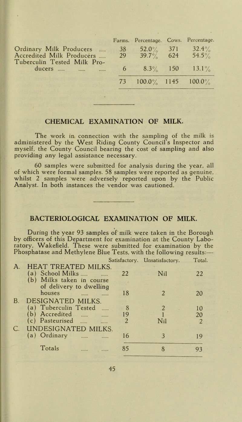 Farms. Percentage. Cows. Percentage. Ordinary Milk Producers 38 52.0% 371 32.4% Accredited Milk Producers Tuberculin Tested Milk Pro- 29 39.7% 624 54.5% ducers 6 8.3% 150 13.1% 73 100.0% 1145 100.0% CHEMICAL EXAMINATION OF MILK. The work in connection with the sampling of the milk is administered by the West Riding County Council’s Inspector and myself, the County Council bearing the cost of sampling and also providing any legal assistance necessary. 60 samples were submitted for analysis during the year, all of which were formal samples. 58 samples were reported as genuine, whilst 2 samples were adversely reported upon by the Public Analyst. In both instances the vendor was cautioned. BACTERIOLOGICAL EXAMINATION OF MILK. During the year 93 samples of milk were taken in the Borough by officers of this Department for examination at the County Labo- ratory, Wakefield. These were submitted for examination by the Phosphatase and Methylene Blue Tests, with the following results:— Satisfactory. Unsatisfactory. Total. A. HEAT TREATED MILKS. (a) School Milks (b) Milks taken in course 22 Nil 22 of delivery to dwelling houses 18 2 20 B. DESIGNATED MILKS. (a) Tuberculin Tested 8 2 10 (b) Accredited 19 1 20 (c) Pasteurised 2 Nil 2 C. UNDESIGNATED MILKS, (a) Ordinary 16 3 19 Totals 85 8 93