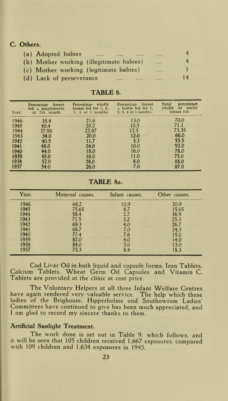 C. Others. (a) Adopted babies 4 (b) Mother working (illegitimate babies) 4 (c) Mother working (legitimate babies) 1 (d) Lack of perseverance H TABLE 8. Percentage breast Percentage wholly Percentage breast Total percentage fed + supplenients breast fed for 1. 2. + bottle fed for 1. wholly or partly Year. at 7lh month. 4 or ') months. 2, 3. 4 or 5 months. breast fed. 1946 35.4 21.6 13.0 70.0 1945 40.4 20.2 10.5 71.1 1944 37.98 22.87 12.5 73.35 1943 34.0 20.0 12.0 66.0 1942 40.5 11.7 3.3 55.5 1941 48.0 24.0 10.0 92.0 1940 44.0 18.0 16.0 78.0 1939 48.0 16.0 11.0 75.0 1938 52.0 28.0 8.0 88.0 1937 54.0 26.0 7.0 87.0 TABLE 8a. Year. Maternal causes. Infant causes. Other causes. 1946 68.2 10.9 20.9 1945 75.65 8.7 15.65 1944 58.4 2.7 38.9 1943 71.5 3.2 25.3 1942 69.3 4.0 26.7 1941 68.7 7.0 24.3 1940 77.4 7.6 15.0 1939 82.0 4.0 14.0 1938 84.0 3.0 13.0 1937 73.3 8.4 18.3 Cod Liver Oil in both liquid and capsule forms. Iron Tablets, Calcium Tablets, Wheat Germ Oil Capsules and Vitamin C. Tablets are provided at the clinic at cost price. The Voluntary Helpers at all three Infant Welfare Centres have again rendered very valuable service. The help which these ladies of the Brighouse, Hipperholme and Southowram Ladies' Committees have continued to give has been much appreciated, and I am glad to record my sincere thanks to them. Artificial Sunlight Treatment. The work done is set out in Table 9, which follows, and it will be seen that 105 children received 1,667 exposures, compared with 109 children and 1,634 exposures in 1945.