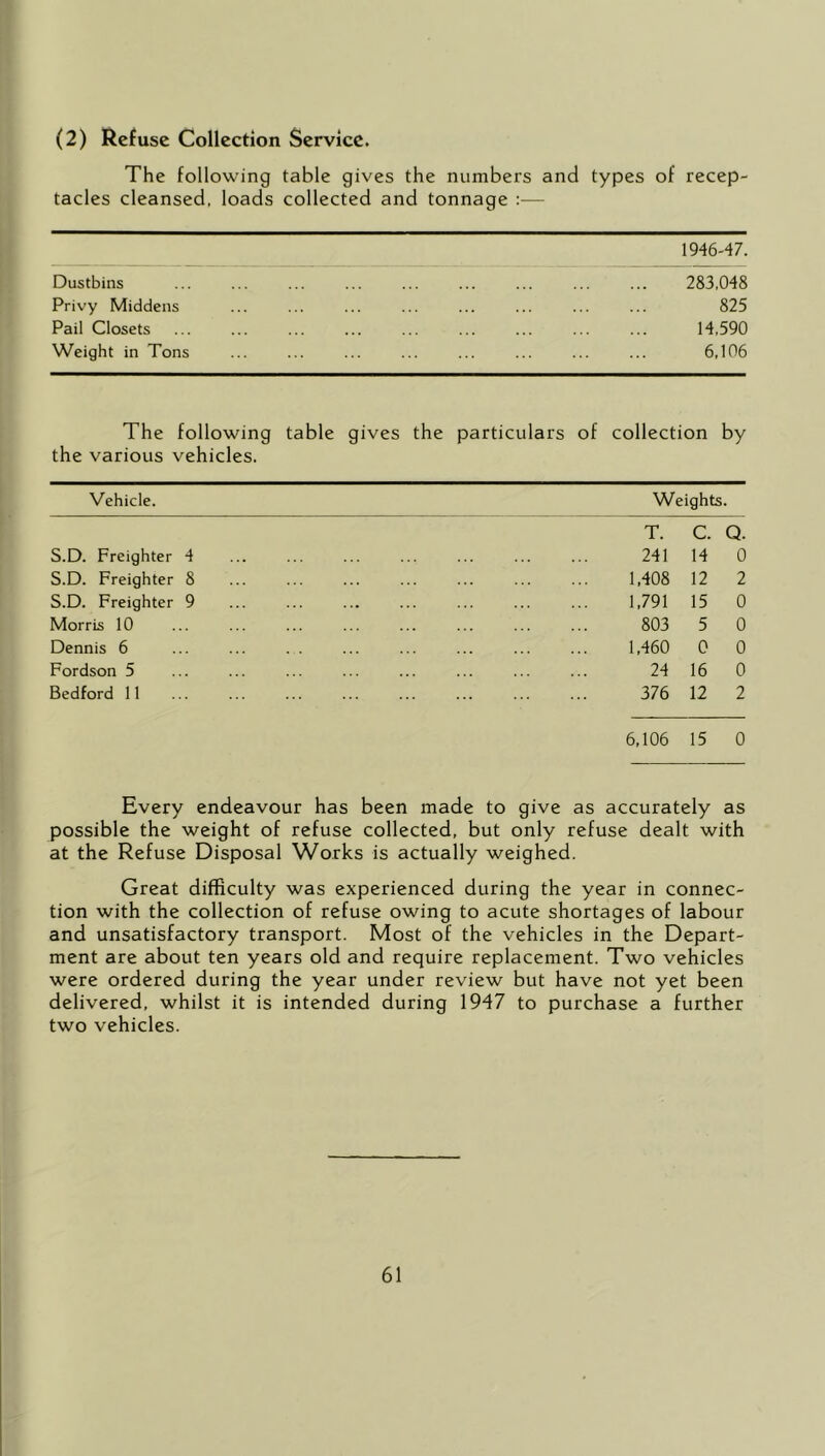 (2) Refuse Collection Service. The following table gives the numbers and types of recep tacles cleansed, loads collected and tonnage :— 1946-47. Dustbins 283,048 Privy Middens 825 Pail Closets 14,590 Weight in Tons 6,106 The following the various vehicles. table gives the particulars of collection by Vehicle. Weights. S.D. Freighter 4 S.D. Freighter 8 S.D. Freighter 9 Morris 10 Dennis 6 Fordson 5 Bedford 11 T. C. Q. 241 14 0 1,408 12 2 1,791 15 0 803 5 0 1,460 0 0 24 16 0 376 12 2 6,106 15 0 Every endeavour has been made to give as accurately as possible the weight of refuse collected, but only refuse dealt with at the Refuse Disposal Works is actually weighed. Great difficulty was experienced during the year in connec- tion with the collection of refuse owing to acute shortages of labour and unsatisfactory transport. Most of the vehicles in the Depart- ment are about ten years old and require replacement. Two vehicles were ordered during the year under review but have not yet been delivered, whilst it is intended during 1947 to purchase a further two vehicles.