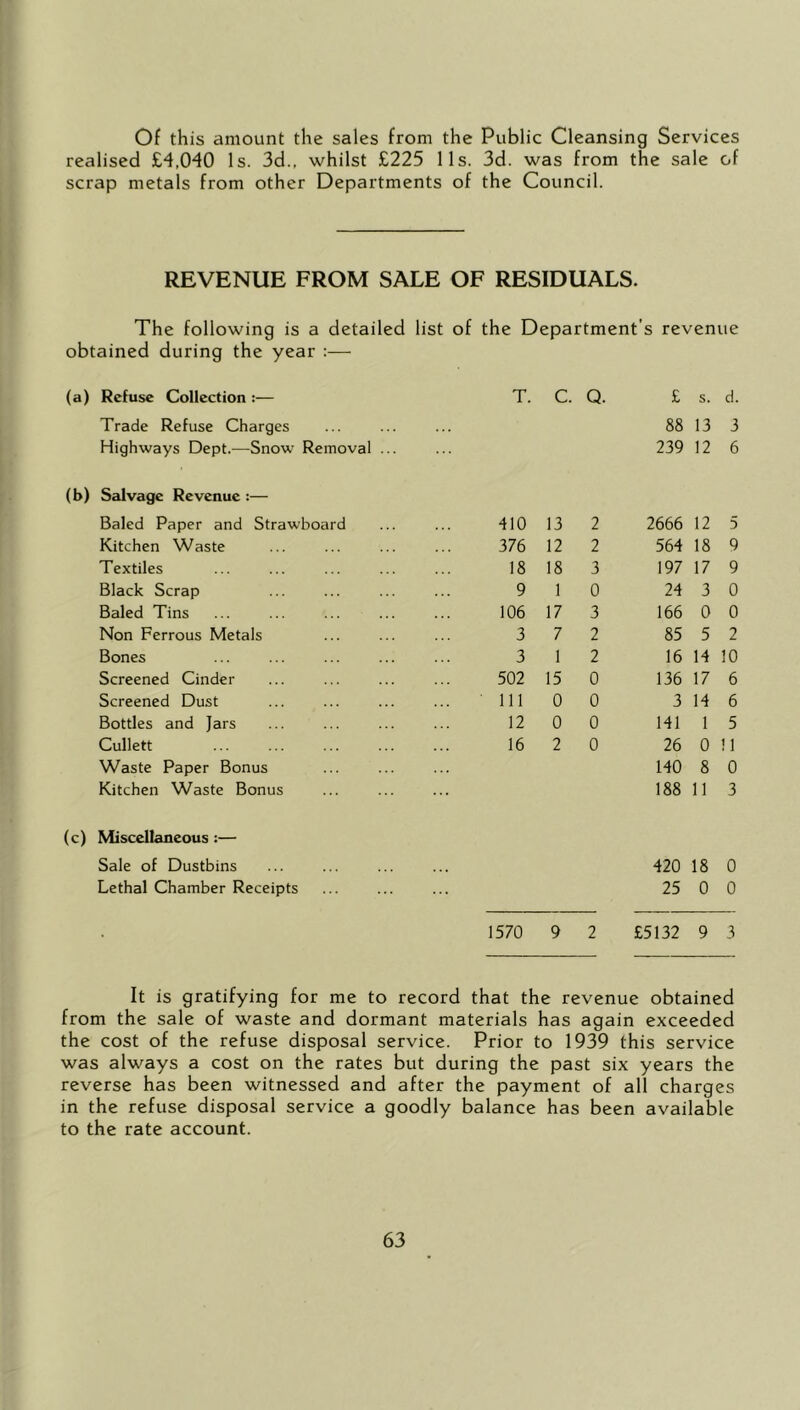 Of this amount the sales from the Public Cleansing Services realised £4,040 Is. 3d., whilst £225 11s. 3d. was from the sale of scrap metals from other Departments of the Council. REVENUE FROM SALE OF RESIDUALS. The following is a detailed list of the Department’s revenue obtained during the year :— (a) Refuse Collection :— T. C. Q. £ s. d. Trade Refuse Charges 88 13 3 Highways Dept.—Snow Removal ... 239 12 6 (b) Salvage Revenue :— Baled Paper and Strawboard 410 13 2 2666 12 5 Kitchen Waste 376 12 2 564 18 9 Textiles 18 18 3 197 17 9 Black Scrap 9 1 0 24 3 0 Baled Tins 106 17 3 166 0 0 Non Ferrous Metals 3 7 2 85 5 2 Bones 3 1 2 16 14 10 Screened Cinder 502 15 0 136 17 6 Screened Dust 111 0 0 3 14 6 Bottles and Jars 12 0 0 141 1 5 Cullett 16 2 0 26 0 11 Waste Paper Bonus 140 8 0 Kitchen Waste Bonus 188 11 3 (c) Miscellaneous:— Sale of Dustbins ... 420 18 0 Lethal Chamber Receipts ... 25 0 0 1570 9 2 £5132 9 3 It is gratifying for me to record that the revenue obtained from the sale of waste and dormant materials has again exceeded the cost of the refuse disposal service. Prior to 1939 this service was always a cost on the rates but during the past six years the reverse has been witnessed and after the payment of all charges in the refuse disposal service a goodly balance has been available to the rate account.