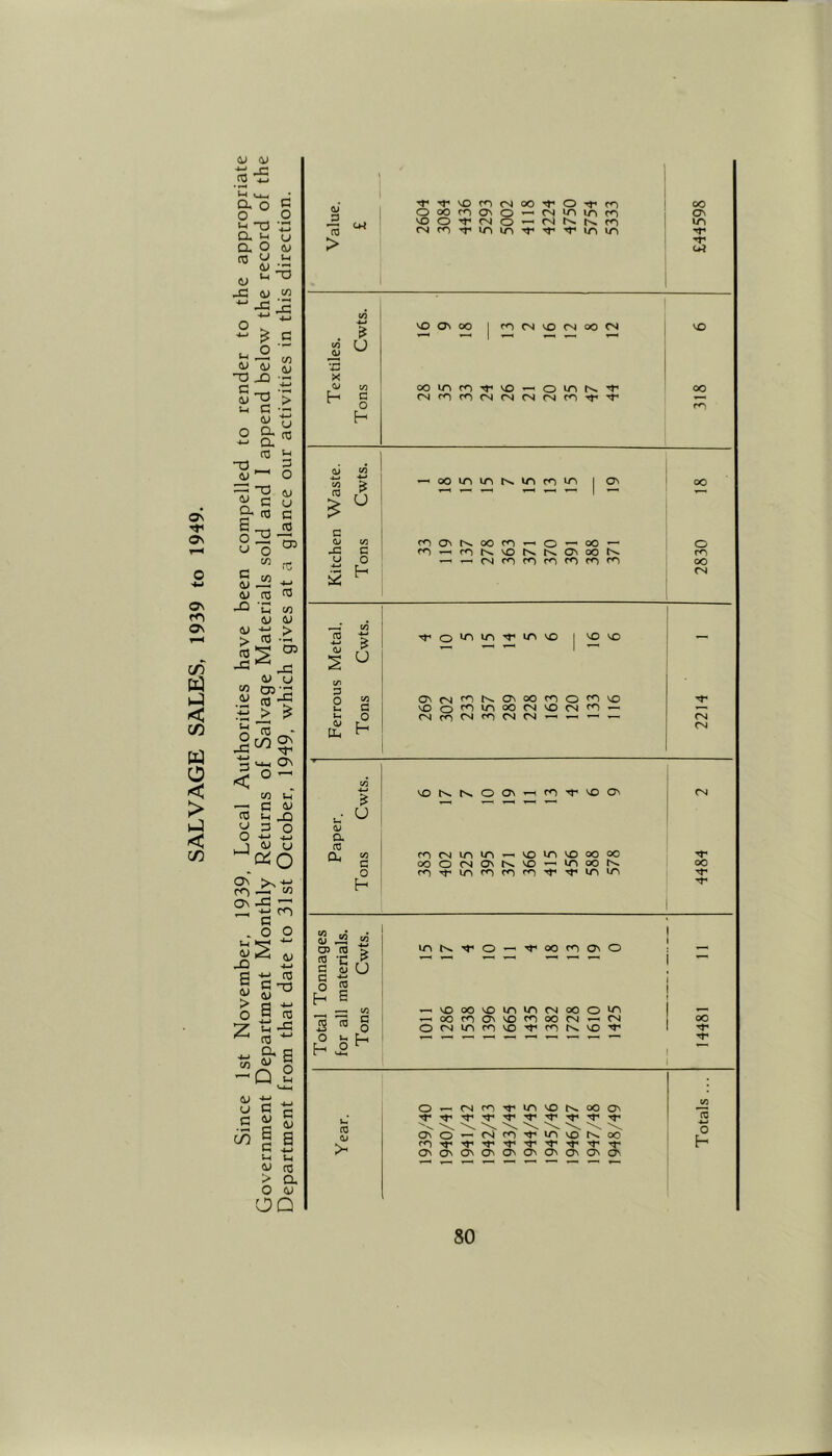 SALVAGE SALES, 1939 to 1949. 4-» ^ .2 ^ Q, O 2 -o Cu 1-1 D. O TO O -C <y IH &> -C - ^ (U 4) -a jD >=! -rt (V Tj o c u T3 G d> ^ G u G. to G o 2 O O to iO G q/5 d; d> CO CO ^ u CO d» d; ^ ti _> > fo So 0\ >s -t-' 0> -C ” —( 'i-’ - O P J3 S <u > o Z (j CO G -TD d) a ti-i! m S' s Q 2 'S *-■ ;j G c •S ^ S oo I S G U W to > a O d) OQ a> ' 'T' VO fO CN OO o cn oo o oo cn ON O CN m in cn CTN c*i VO o fN o CN Cn In m m CO fN m 'T' in m m m > U) (0 o^ 00 1 rn CN VO CN oo CN VO }> (0 0) u X <y c/3 00 m m VO O in In 00 C (N rn CN CN CN <N m o m H <U CO 00 m in in cn in 1 CTN 00 to J> u c <D CO rn ON 00 m o oo 1— O C 1^ VO tN In CTN 00 r>. m U O 'i-x CN cn m m cn rn m oo i2 H CN CO to o to in in VO 1 VO VO <u > u o CO ov <N (o On 00 cn o cn VO u G VO o to in 00 CN VO CN m *—i tx 0 On! CN m CN CN T-^ ^-1 CN <V [L< H CN CO VO o o\ I m VO <ON CN Paper. u CO <N m in VO m VO oo OO 'vr C oo o CN CTN VO 1-^ m 00 tN 00 n rn m rn cn rn in in h «0 <y ^ 05 to CO m o oo rn CTN o S ‘C c ^ u 1—t »—< 0 5 t—I CO y—l VO oo VO tn in CN oo o in 2 ra C 00 ro ON VO m OO CN CN 00 0 O CN ir» m VO cn tN VO o b H ^ h o (N rn m VO tN 00 CTN c/3 '«r G s. \ '\... o^ o m in VO 00 h >- rn Os ON Ov On ON ON ON ON