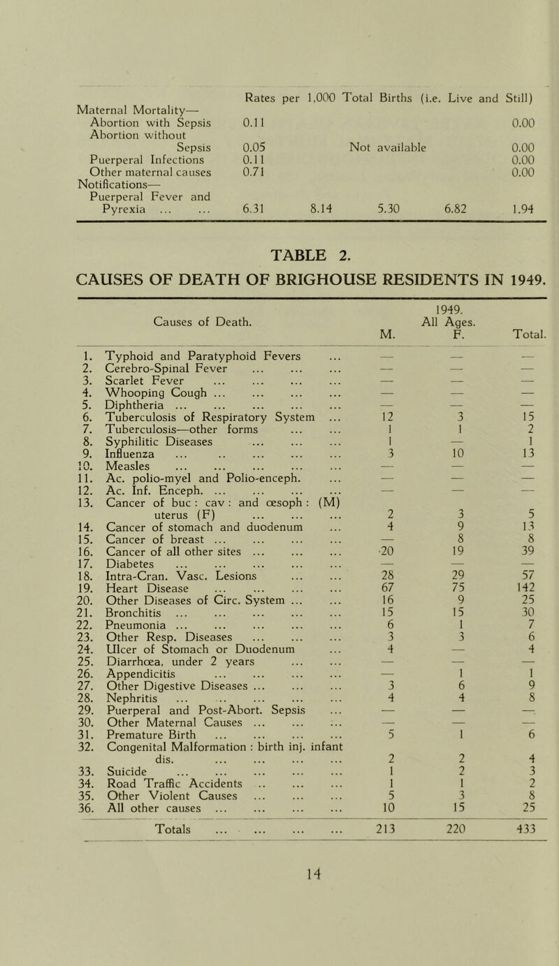 Rates per 1,000 Total Births (i.e. Live and Still) Maternal Mortality— Abortion with Sepsis 0.11 0.00 Abortion without Sepsis 0.05 Not available 0.00 Puerperal Infections 0.11 0.00 Other maternal causes 0.71 0.00 Notifications— Puerperal Fever and Pyrexia ... ... 6.31 8.14 5.30 6.82 1.94 TABLE 2. CAUSES OF DEATH OF BRIGHOUSE RESIDENTS IN 1949. Causes of Death. M. 1949. All Ages. F. Total. 1. Typhoid and Paratyphoid Fevers — — 2. Cerebro-Spinal Fever — — — 3. Scarlet Fever — — — 4. Whooping Cough ... — — — 5. Diphtheria ... — — — 6. Tuberculosis of Respiratory System 12 3 15 7. Tuberculosis—other forms 1 I 2 8. Syphilitic Diseases 1 — 1 9. Influenza 3 10 13 1 n X Measles — — — 11. Ac. polio-myel and Polio-enceph. — — — 12. Ac. Inf. Enceph. ... — — — 13. Cancer of buc : cav : and oesoph : (M) uterus (F) 2 3 5 14. Cancer of stomach and duodenum 4 9 13 15. Cancer of breast ... — 8 8 16. Cancer of all other sites ... ■20 19 39 17. Diabetes — — — 18. Intra-Cran. Vase. Lesions 28 29 57 19. Heart Disease 67 75 142 20. Other Diseases of Circ. System ... 16 9 25 21. Bronchitis 15 15 30 22. Pneumonia ... 6 1 7 23. Other Resp. Diseases 3 3 6 24. Ulcer of Stomach or Duodenum 4 — 4 25. Diarrhoea, under 2 years — — — 26. Appendicitis —• 1 1 27. Other Digestive Diseases ... 3 6 9 28. Nephritis 4 4 8 29. Puerperal and Post-Abort. Sepsis — — 30. Other Maternal Causes ... — — — 31. Premature Birth 5 1 6 32. Congenital Malformation : birth inj. infant dis. 2 2 4 33. Suicide 1 2 3 34. Road Traffic Accidents 1 1 2 35. Other Violent Causes 5 3 8 36. All other causes ... 10 15 25 Totals 213 220 433 H