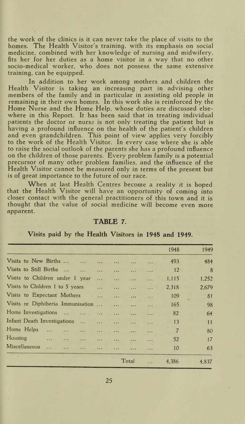 the work of the clinics is it can never take the place of visits to the homes. The Health Visitor’s training, with its emphasis on social medicine, combined with her knowledge of nursing and midwifery, fits her for her duties as a home visitor in a way that no other socio-medical worker, who does not possess the same extensive training, can be equipped. In addition to her work among mothers and children the Health Visitor is taking an increasing part in advising other members of the family and in particular in assisting old people in remaining in their own homes. In this work she is reinforced by the Home Nurse and the Home Help, whose duties are discussed else- where in this Report. It has been said that in treating individual patients the doctor or nurse is not only treating the patient but is having a profound influence on the health of the patient’s children and even grandchildren. This point of view applies very forcibly to the work of the Health Visitor. In every case where she is able to raise the social outlook of the parents she has a profound influence on the children of those parents. Every problem family is a potential precursor of many other problem families, and the influence of the Health Visitor cannot be measured only in terms of the present but is of great importance to the future of our race. When at last Health Centres become a reality it is hoped that the Health Visitor will have an opportunity of coming into closer contact with the general practitioners of this town and it is thought that the value of social medicine will become even more apparent. TABLE 7. Visits paid by the Health Visitors in 1948 and 1949. 1948 1949 Visits to New Births ... 493 484 Visits to Still Births ... 12 8 Visits to Children under 1 year 1,115 1,252 Visits to Children 1 to 5 years 2,318 2,679 Visits to Expectant Mothers 109 81 Visits re Diphtheria Immunisation ... 165 98 Home Investigations 82 64 Infant Death Investigations 13 11 Home Helps 7 80 Housing 52 17 Miscellaneous 10 63 Total 4,386 4,837