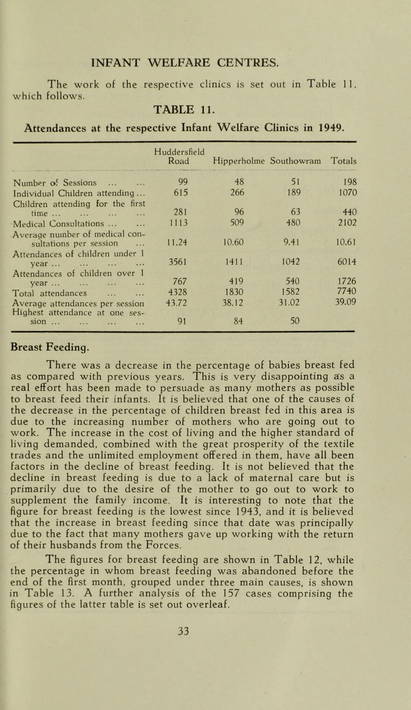 INFANT WELFARE CENTRES. The work of the respective clinics is set out in Table 11, which follows. TABLE 11. Attendances at the respective Infant Welfare Clinics in 1949. Huddersfield Road Hipperholme Southowram Totals Number of Sessions 99 48 51 198 Individual Children attending... 615 266 189 1070 Children attending for the first time ... 281 96 63 440 Medical Consultations ... 1113 509 480 2102 Average number of medical con- sultations per .session 11.24 10.60 9.41 10.61 Attendances of children under 1 year ... 3561 1411 1042 6014 Attendances of children over 1 year ... 767 419 540 1726 Total attendances 4328 1830 1582 7740 Average attendances per session 43.72 38.12 31.02 39.09 Highest attendance at one ses- sion ... 91 84 50 Breast Feeding. There was a decrease in the percentage of babies breast fed as compared with previous years. This is very disappointing as a real effort has been made to persuade as many mothers as possible to breast feed their infants. It is believed that one of the causes of the decrease in the percentage of children breast fed in this area is due to the increasing number of mothers who are going out to work. The increase in the cost of living and the higher standard of living demanded, combined with the great prosperity of the textile trades and the unlimited employment offered in them, have all been factors in the decline of breast feeding. It is not believed that the decline in breast feeding is due to a lack of maternal care but is primarily due to the desire of the mother to go out to work to supplement the family income. It is interesting to note that the figure for breast feeding is the lowest since 1943, and it is believed that the increase in breast feeding since that date was principally due to the fact that many mothers gave up working with the return of their husbands from the Forces. The figures for breast feeding are shown in Table 12, while the percentage in whom breast feeding was abandoned before the end of the first month, grouped under three main causes, is shown in Table 13. A further analysis of the 157 cases comprising the figures of the latter table is set out overleaf.