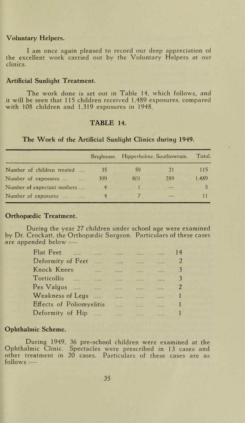 Voluntary Helpers. I am once again pleased to record our deep appreciation of the excellent work carried out by the Voluntary Helpers at our clinics. Artificial Sunlight Treatment. The work done is set out in Table 14, which follows, and it will be seen that 115 children received 1,489 exposures, compared with 108 children and 1,319 exposures in 1948. TABLE 14. The Work of the Artificial Sunlight Clinics during 1949. Brighouse. Hipperholme. Southowram. Total. Number of children treated ... 35 59 21 115 Number of exposures ... 399 801 289 1.489 Number of expectant mothers ... 4 1 — 5 Number of exposures ... 4 7 — 11 Orthopaedic Treatment. During the year 27 children under school age were examined by Dr. Crockatt, the Orthopaedic Surgeon. Particulars of these cases are appended below :— Flat Feet 14 Deformity of Feet 2 Knock Knees 3 Torticollis 3 Pes Valgus 2 Weakness of Legs 1 Effects of Poliomyelitis 1 Deformity of Hip 1 Ophthalmic Scheme. During 1949, 36 pre-school children were examined at the Ophthalmic Clinic. Spectacles were prescribed in 13 cases and other treatment in 20 cases. Particulars of these cases are as follows :—