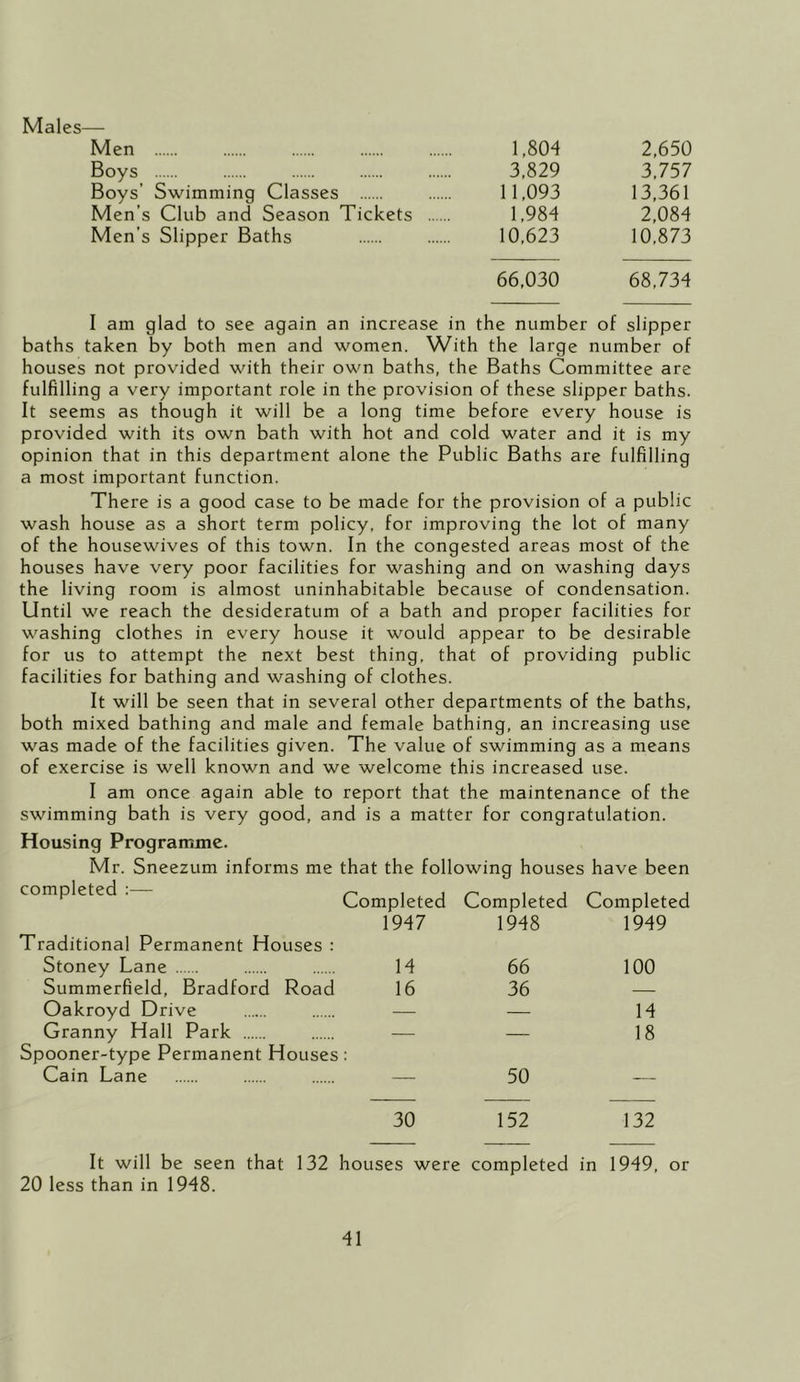 Males— Men 1,804 2,650 Boys 3,829 3,757 Boys' Swimming Classes 11,093 13,361 Men’s Club and Season Tickets 1,984 2,084 Men's Slipper Baths 10,623 10,873 66,030 68,734 I am glad to see again an increase in the number of slipper baths taken by both men and women. With the large number of houses not provided with their own baths, the Baths Committee are fulfilling a very important role in the provision of these slipper baths. It seems as though it will be a long time before every house is provided with its own bath with hot and cold water and it is my opinion that in this department alone the Public Baths are fulfilling a most important function. There is a good case to be made for the provision of a public wash house as a short term policy, for improving the lot of many of the housewives of this town. In the congested areas most of the houses have very poor facilities for washing and on washing days the living room is almost uninhabitable because of condensation. Until we reach the desideratum of a bath and proper facilities for washing clothes in every house it would appear to be desirable for us to attempt the next best thing, that of providing public facilities for bathing and washing of clothes. It will be seen that in several other departments of the baths, both mixed bathing and male and female bathing, an increasing use was made of the facilities given. The value of swimming as a means of exercise is well known and we welcome this increased use. I am once again able to report that the maintenance of the swimming bath is very good, and is a matter for congratulation. Housing Programme. Mr. Sneezum informs me that the following houses have been completed :— Completed Completed Completed Traditional Permanent Houses : 1947 1948 1949 Stoney Lane 14 66 100 Summerfield, Bradford Road 16 36 — Oakroyd Drive — — 14 Granny Hall Park Spooner-type Permanent Houses — — 18 Cain Lane — 50 — 30 152 132 It will be seen that 132 houses were completed in 1949, or 20 less than in 1948.