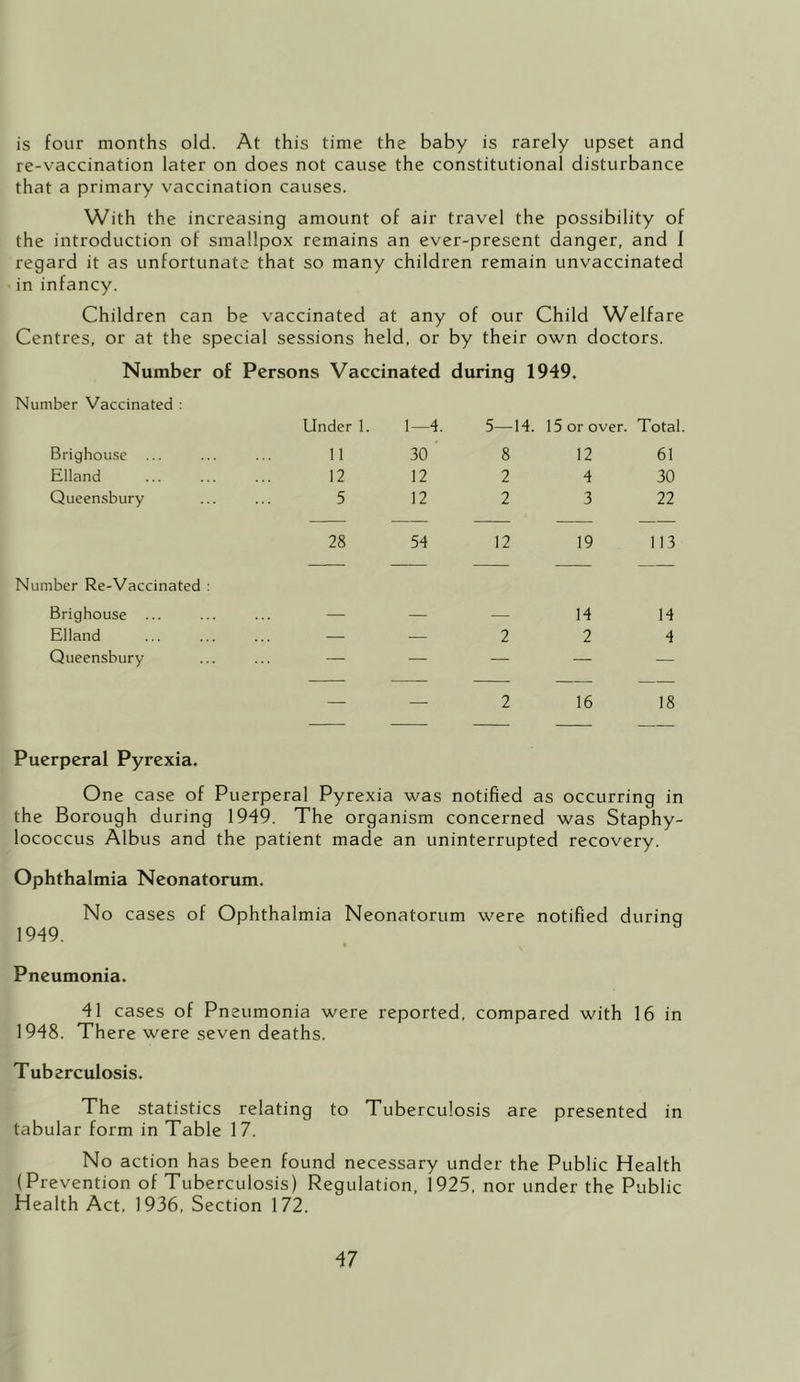 is four months old. At this time the baby is rarely upset and re-vaccination later on does not cause the constitutional disturbance that a primary vaccination causes. With the increasing amount of air travel the possibility of the introduction of smallpox remains an ever-present danger, and I regard it as unfortunate that so many children remain unvaccinated in infancy. Children can be vaccinated at any of our Child Welfare Centres, or at the special sessions held, or by their own doctors. Number of Persons Vaccinated during 1949. Number Vaccinated : Under 1. 1—4. 5—14. 15 or over. Total Brighoiise ... 11 30 ' 8 12 61 Elland 12 12 2 4 30 Queensbury 5 12 2 3 22 28 54 12 19 113 Number Re-Vaccinated : Brighouse ... 14 14 Elland — — 2 2 4 Queensbury — — — — — — — 2 16 18 Puerperal Pyrexia. One case of Puerperal Pyrexia was notified as occurring in the Borough during 1949. The organism concerned was Staphy- lococcus Albus and the patient made an uninterrupted recovery. Ophthalmia Neonatorum. No cases of Ophthalmia Neonatorum were notified durinq 1949. Pneumonia. 41 cases of Pneumonia were reported, compared with 16 in 1948. There were seven deaths. Tuberculosis. The statistics relating to Tuberculosis are presented in tabular form in Table 17. No action has been found necessary under the Public Health (Prevention of Tuberculosis) Regulation, 1925, nor under the Public Health Act. 1936, Section 172.