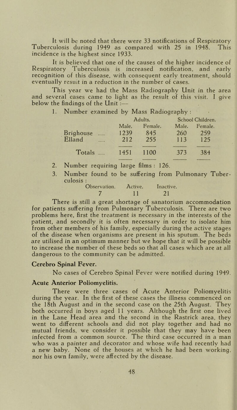 It will be noted that there were 33 notifications of Respiratory Tuberculosis during 1949 as compared with 25 in 1948. This incidence is the highest since 1933. It is believed that one of the causes of the higher incidence of Respiratory Tuberculosis is increased notification, and early recognition of this disease, with consequent early treatment, should eventually result in a reduction in the number of cases. This year we had the Mass Radiography Unit in the area and several cases came to light as the result of this visit. I give below the findings of the Unit :— 1. Number examined by Mass Radiography: Adults. School Children. Male. Female. Male. Female. Brighouse 1239 845 260 259 Elland 212 255 1 13 125 Totals 1451 1100 373 384 2. Number requiring large films : 126. 3. Number found to be suffering from Pulmonary Tuber- culosis : Observation. Active. Inactive. 7 11 21 There is still a great shortage of sanatorium accommodation for patients suffering from Pulmonary Tuberculosis. There are two problems here, first the treatment is necessary in the interests of the patient, and secondly it is often necessary in order to isolate him from other members of his family, especially during the active stages of the disease when organisms are present in his sputum. The beds are utilised in an optimum manner but we hope that it will be possible to increase the number of these beds so that all cases which are at all dangerous to the community can be admitted. Cerebro Spinal Fever. No cases of Cerebro Spinal Fever were notified during 1949. Acute Anterior Poliomyelitis. There were three cases of Acute Anterior Poliomyelitis during the year. In the first of these cases the illness commenced on the 18th August and in the second case on the 25th August. They both occurred in boys aged 11 years. Although the first one lived in the Lane Head area and the second in the Rastrick area, they went to different schools and did not play together and had no mutual friends, we consider it possible that they may have been infected from a common source. The third case occurred in a man who was a painter and decorator and whose wife had recently had a new baby. None of the houses at which he had been working, nor his own family, were affected by the disease.