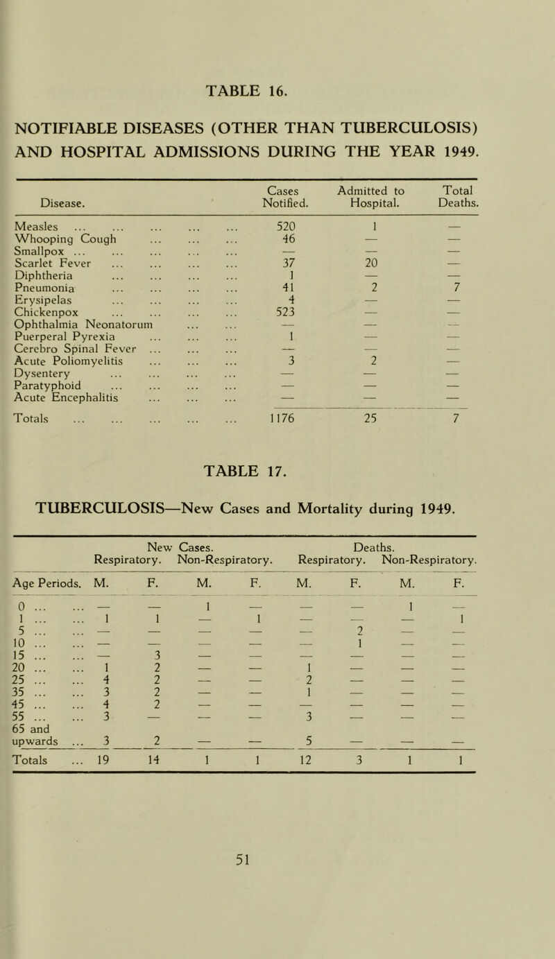 NOTIFIABLE DISEASES (OTHER THAN TUBERCULOSIS) AND HOSPITAL ADMISSIONS DURING THE YEAR 1949. Disease. Cases Notified. Admitted to Hospital. Total Deaths Measles 520 1 Whooping Cough -16 — — Smallpox ... — — — Scarlet Fever 37 20 _ Diphtheria 1 — — Pneumonia 41 2 7 Erysipelas 4 — •— Chickenpox 523 — — Ophthalmia Neonatorum ... — — Puerperal Pyrexia 1 — ■— Cerebro Spinal Fever — — — Acute Poliomyelitis 3 2 — Dysentery — — — Paratyphoid — — — Acute Encephalitis — — — Totals 1176 25 7 TABLE 17. TUBERCULOSIS—New Cases and Mortality during 1949. New Cases. Deaths. Respiratory. Non-Respiratory. Respiratory. Non-Respiratory. Age Periods. M. F. M. F. M. F. M. F. 0 — — 1 — — — 1 1 1 1 — 1 — -- — 1 5 — — —. — — 2 — 10 — — — .— — 1 — — 15 — 3 — — — — — — 20 1 2 — — 1 — 25 4 2 — — 2 — 35 3 2 — — 1 — — — 45 4 2 — — — — 55 3 3 — 65 and upwards 3 2 — — 5 — Totals 19 14 1 1 12 3 1 1