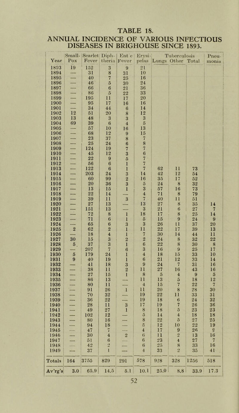 ANNUAL INCIDENCE OF VARIOUS INFECTIOUS DISEASES IN BRIGHOUSE SINCE 1893. 1 Small- Searlet Dipli- Ent c Jilrysi- Tuberculosis Pnou-i Year Pox Fever tlieria Fever pelas Lungs Otlier Total monia | 1893 19 152 3 9 21 1894 — 31 8 31 10 1 1895 — 40 7 25 16 1 1 1896 46 5 30 24 1 1897 — 66 6 21 36 1898 — 86 5 22 33 1 1 1899 — 195 11 17 20 1 1900 — 95 17 16 16 1901 — 34 44 6 14 1902 12 51 20 8 12 1903 13 48 3 3 3 1904 69 39 6 4 5 1 1905 — 57 10 16 13 t 1906 68 12 9 15 1907 — 23 37 8 7 1908 — 25 24 6 8 1909 — 124 19 7 7 1910 — 45 12 3 6 1911 22 9 5 7 1912 — 56 6 1 7 1913 122 6 1 7 62 11 73 1914 — 203 24 3 14 42 12 54 1915 — 60 99 2 16 35 17 52 1916 — 20 36 3 5 24 8 32 1917 — 13 15 1 3 57 16 73 1918 — 22 14 — 4 71 8 79 1919 — 39 11 3 7 40 11 51 1920 — 27 13 — 13 27 8 35 14 1921 — 151 13 — 3 21 6 27 7 1922 — 72 8 1 18 17 8 25 14 1923 — 71 6 1 5 15 9 24 9 1924 — 65 6 3 3 26 11 37 20 1925 2 62 2 1 11 22 17 39 13 1926 18 4 1 7 30 14 44 11 1927 30 15 3 2 2 24 8 32 22 1928 5 37 3 1 6 22 8 30 8 1929 — 207 7 6 3 16 9 25 17 1930 5 179 24 1 4 18 15 33 10 1931 9 40 19 1 6 21 12 33 14 : 1932 — 41 18 3 9 24 7 31 16 ; 1933 — 38 11 2 11 27 16 43 16 1934 — 27 15 1 8 5 4 9 5 1 , 1935 — 86 13 — 11 13 5 18 12 1 1936 — 80 11 — 4 15 7 22 7 ! i 1937 — 91 26 1 11 20 8 28 30 1 1938 — 70 32 — 19 22 11 33 31 1939 — 36 22 — 19 18 6 24 32 1940 — 28 11 3 17 19 7 26 36 1941 — 49 27 1 8 18 5 23 23 1942 — 102 12 — 5 14 4 IS 18 1 1943 — 80 16 — 8 22 5 27 25 ' 1944 — 94 18 6 12 10 22 19 1945 47 7 — 4 17 9 26 9 1946 — 30 4 2 6 11 2 13 16 1947 — 51 6 — 6 23 4 27 7 1948 — 42 2 1 1 (i 25 8 33 16 1949 — 37 1 4 33 o 35 41 Totals 164 37.55 829 291 578 928 328 1256 518 Av’rg’s 3.0 6.5.9 14.5 5.1 10.1 25.0 8.8 33.9 17.3