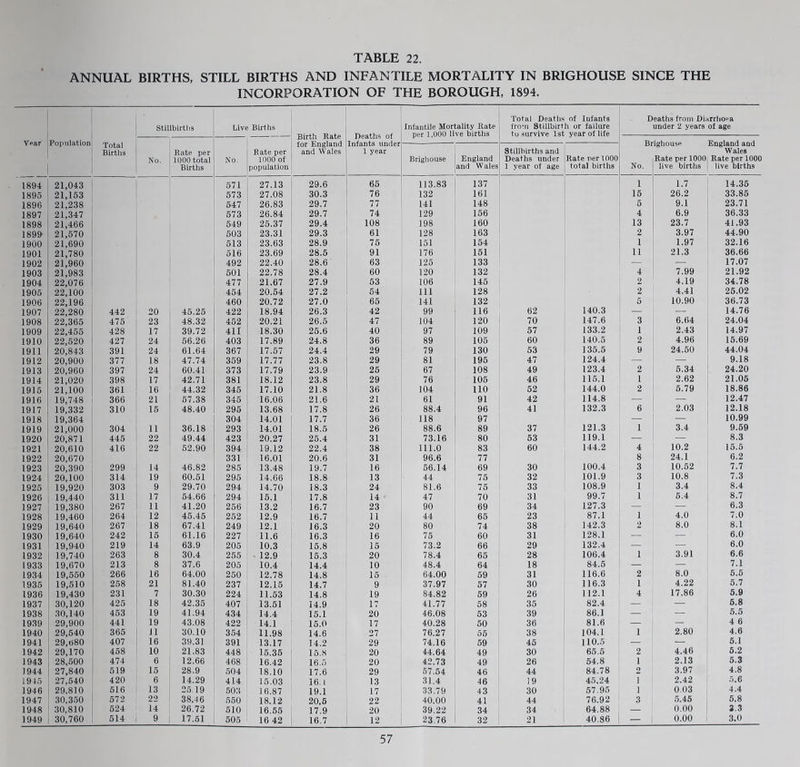 ANNUAL BIRTHS, STILL BIRTHS AND INFANTILE MORTALITY IN BRIGHOUSE SINCE THE INCORPORATION OF THE BOROUGH, 1894. ypar Population Total Births Stillbirtlis Live Births Birth Rate for England and VVales Deaths of Infantile Mortality Rate per 1,000 live births Total Deaths of Infants froTn Stillbirth or failure to .survive Ist year of life Deaths from Diarrlioea under 2 years of age No. Kate per 1000 total Births No. Bate per 1000 of population Br No. ighouse Rate per 1000 live births England and Wales Rate per 1000 live blrth.s Illfctll Ld tllitlci 1 year Brighouse England and Wales Stillbirths and Deaths under 1 year of age Rate tier 1000 total births 1894 21,043 571 27.13 29.6 65 113.83 137 1 1.7 14.35 1895 21,153 573 27.08 30.3 76 132 161 15 26.2 33.85 1896 21,238 547 26.83 29.7 77 141 148 6 9.1 23.71 1897 21,347 573 26.84 29.7 74 129 156 4 6.9 36.33 1898 21,466 549 25.37 29.4 108 198 160 13 23.7 41.93 1899 21,570 503 23.31 29.3 61 128 163 2 3.97 44.90 1900 21,690 513 23.63 28.9 75 151 154 1 1.97 32.16 1901 21,780 516 23.69 28.5 91 176 151 11 21.3 36.66 1902 21,960 492 22.40 28.6' 63 125 133 — — 17.07 1903 21,983 501 22.78 28.4 60 120 132 4 7.99 21.92 1904 22,076 477 21.67 27.9 53 106 145 2 4.19 34.78 1905 22,100 454 20.54 27.2 54 111 128 2 4.41 25.02 1906 22,196 460 20.72 27.0 65 141 132 5 10.90 36.73 1907 22,280 442 20 45.25 422 18.94 26.3 42 99 116 62 140.3 — — 14.76 1908 22,365 475 23 48.32 452 20.21 26.5 47 104 120 70 147.6 3 6.64 24.04 1909 22,455 428 17 39.72 411 18.30 25.6 40 97 109 57 133.2 1 2.43 14.97 1910 22,520 427 24 56.26 403 17.89 24.8 36 89 105 60 140.5 2 4.96 15.69 1911 20,843 391 24 61.64 367 17.57 24.4 29 79 130 53 135.5 9 24.50 44.04 1912 20,900 377 18 47.74 359 17.77 23.8 29 81 195 47 124.4 — — 9.18 1913 20,960 397 24 60.41 373 17.79 23.9 26 67 108 49 123.4 2 5.34 24.20 1914 21,020 398 17 42.71 381 18.12 23.8 29 76 105 46 115.1 1 2.62 21.06 1915 21,100 361 16 44.32 345 17.10 21.8 36 104 110 52 144.0 2 5.79 18.86 1916 19,748 366 21 57.38 345 16.06 21.6 21 61 91 42 114.8 — — 12.47 1917 19,332 310 15 48.40 295 13.68 17.8 26 88.4 96 41 132.3 6 2.03 12.18 1918 19,364 304 14.01 17.7 36 118 97 — — 10.99 1919 21,000 304 11 36.18 293 14.01 18.5 26 88.6 89 37 121.3 1 3.4 9.59 1920 20,871 445 22 49.44 423 20.27 25.4 31 73.16 80 53 119.1 — — 8.3 1921 20,610 416 22 52.90 394 19.12 22.4 38 111.0 83 60 144.2 4 10.2 15.5 1922 20,670 331 16.01 20.6 31 96.6 77 8 24.1 6.2 1923 20,390 299 14 46.82 285 13.48 19.7 16 56.14 69 30 100.4 3 10.52 7.7 1924 20,100 314 19 60.51 295 14.66 18.8 13 44 75 32 101.9 3 10.8 7.3 1925 19,920 303 9 29.70 294 14.70 18.3 24 81.6 75 33 108.9 1 3.4 8.4 1926 19,440 311 17 54.66 294 15.1 17.8 14 47 70 31 99.7 1 5.4 8.7 1927 19,380 267 11 41.20 256 13.2 16.7 23 90 69 34 127.3 — — 6.3 1928 19,460 264 12 45.45 252 12.9 16.7 11 44 65 23 87.1 1 4.0 7.0 1929 19,640 267 18 67.41 249 12.1 16.3 20 80 74 38 142.3 2 8.0 8.1 1930 19,640 242 15 61.16 227 11.6 16.3 16 75 60 31 128.1 — — 6.0 1931 19,940 219 14 63.9 205 10.3 15.8 15 73.2 66 29 132.4 — — 6.0 1932 19,740 263 8 30.4 255 - 12.9 15.3 20 78.4 65 28 106.4 1 3.91 6.6 1933 19,670 213 8 37.6 205 10.4 14.4 10 48.4 64 18 84.5 — — 7.1 1934 19,550 266 16 64.00 250 12.78 14.8 15 64.00 59 31 116.6 2 8.0 5.5 1935 19,510 258 21 81.40 237 12.15 14.7 9 37.97 57 30 116.3 1 4.22 5.7 1936 19,430 231 7 30.30 224 11.53 14.8 19 84.82 59 26 112.1 4 17.86 5.9 1937 30,120 425 18 42.35 407 13.51 14.9 17 41.77 58 35 82.4 — — 6.8 1938 30,140 453 19 41.94 434 14.4 15.1 20 46.08 53 39 86.1 — — 5.5 1939 29,900 441 19 43.08 422 14.1 15.0 17 40.28 50 36 81.6 — — 4 6 1940 29,540 365 11 30.10 354 11.98 14.6 27 76.27 56 38 104.1 1 2.80 4.6 1941 29,680 407 16 39.31 391 13.17 14.2 29 74.16 59 45 110.5 — ■ 5.1 1942 29,170 458 10 21.83 448 15.35 15.8 20 44.64 49 30 65.5 2 4.46 6.2 1943 28,500 474 6 12.66 468 16.42 16.5 20 42.73 49 26 54.8 1 2.13 5.3 1944 27,840 519 15 28.9 .504 18.10 17.6 29 57.54 46 44 84.78 2 3.97 4.8 1945 27,540 420 6 14.29 414 15.03 16.1 13 31.4 46 19 45.24 ] 2.42 5,6 1946 29,810 516 13 25.19 503 16.87 19.1 17 33.79 43 30 57.95 1 0.03 4.4 1947 30,350 572 22 38,46 550 18.12 20,6 22 40,00 41 44 76.92 3 5.45 5,8 1948 30,810 524 14 26.72 510 16.55 17.9 20 39.22 34 34 64.88 — 0.00 3.3 1949 30,760 514 9 17.51 505 16 42 16.7 12 23.76 32 21 40.86 — 0.00 3.0