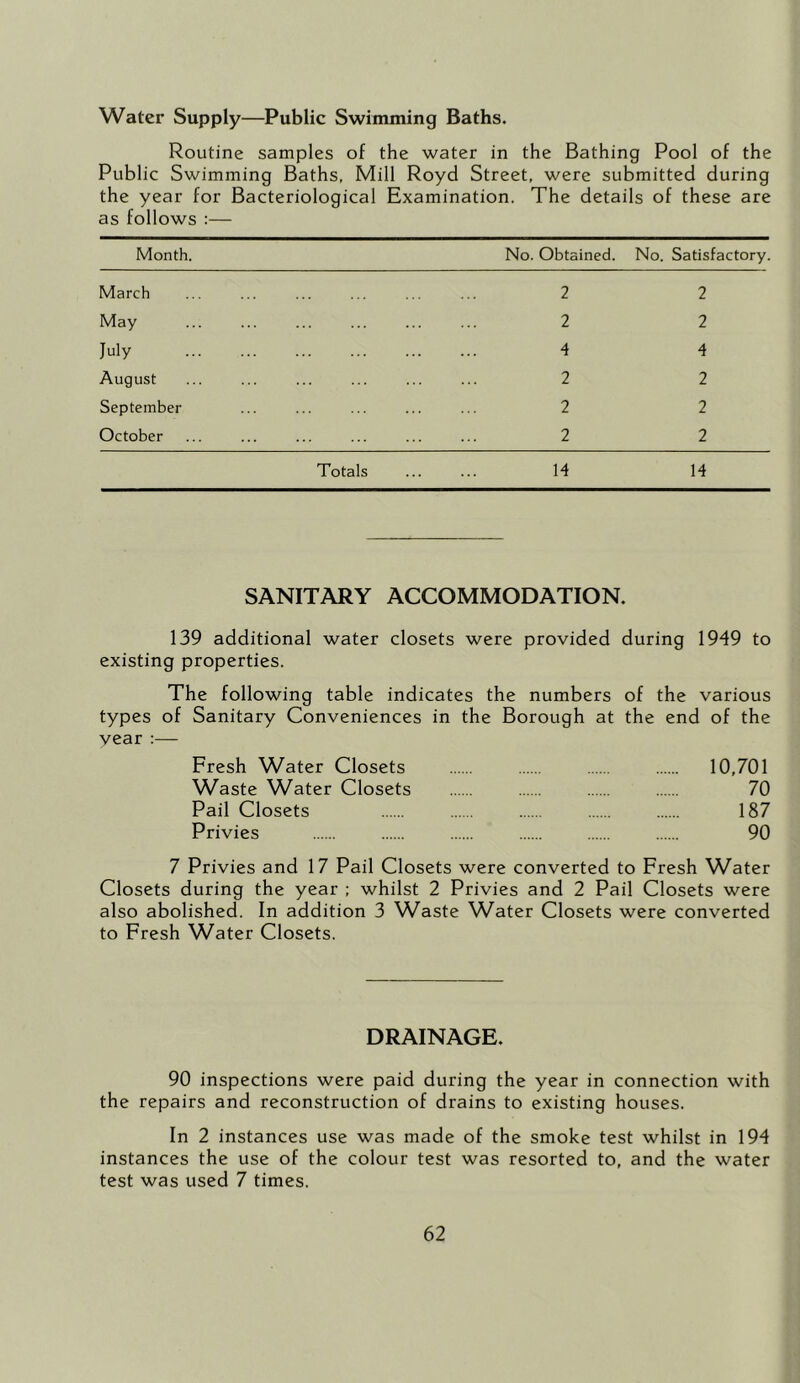 Water Supply—Public Swimming Baths. Routine samples of the water in the Bathing Pool of the Public Swimming Baths, Mill Royd Street, were submitted during the year for Bacteriological Examination. The details of these are as follows :— Month. No. Obtained. No. Satisfactory. March ... ... ... ... ... ... 2 2 May ... ... ... ... ... ... 2 2 July 4 4 August ... ... ... ... ... ... 2 2 September ... ... ... ... ... 2 2 October ... ... ... ... ... ... 2 2 Totals ... ... 14 14 SANITARY ACCOMMODATION. 139 additional water closets were provided during 1949 to existing properties. The following table indicates the numbers of the various types of Sanitary Conveniences in the Borough at the end of the vear :— Fresh Water Closets 10,701 Waste Water Closets 70 Pail Closets 187 Privies 90 7 Privies and 17 Pail Closets were converted to Fresh Water Closets during the year ; whilst 2 Privies and 2 Pail Closets were also abolished. In addition 3 Waste Water Closets were converted to Fresh Water Closets. DRAINAGE. 90 inspections were paid during the year in connection with the repairs and reconstruction of drains to existing houses. In 2 instances use was made of the smoke test whilst in 194 instances the use of the colour test was resorted to, and the water test was used 7 times.