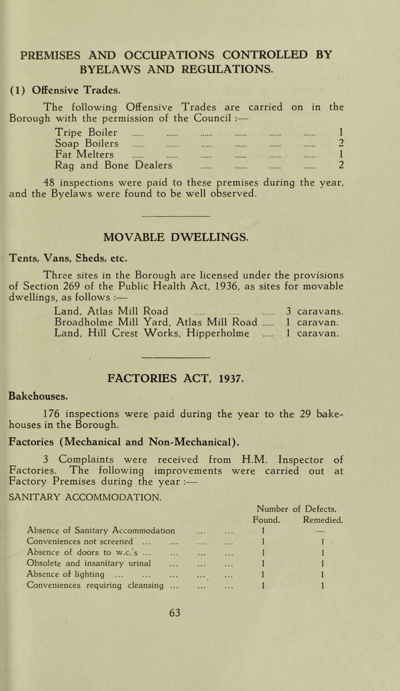 PREMISES AND OCCUPATIONS CONTROLLED BY BYELAWS AND REGULATIONS. (1) Offensive Trades. The following Offensive Trades are carried on in the Borough with the permission of the Council :— Tripe Boiler 1 Soap Boilers 2 Fat Melters 1 Rag and Bone Dealers 2 48 inspections were paid to these premises during the year, and the Byelaws were found to be well observed. MOVABLE DWELLINGS. Tents, Vans, Sheds, etc. Three sites in the Borough are licensed under the provisions of Section 269 of the Public Health Act, 1936, as sites for movable dwellings, as follows :— Land, Atlas Mill Road 3 caravans. Broadholme Mill Yard, Atlas Mill Road 1 caravan. Land, Hill Crest Works, Hipperholme 1 caravan. Bakehouses. FACTORIES ACT, 1937. 176 inspections were paid during the year to the 29 bake houses in the Borough. Factories (Mechanical and Non-Mechanical). 3 Complaints were received from H.M. Inspector of Factories. The following improvements were carried out at Factory Premises during the year :— SANITARY ACCOMMODATION. Absence of Sanitary Accommodation Conveniences not screened Absence of doors to w.c.'s ... Obsolete and insanitary urinal Absence of lighting Conveniences requiring cleansing .. Number of Defects. Found. Remedied. 1 — 1 1 1 1 1 I 1 1 1 1